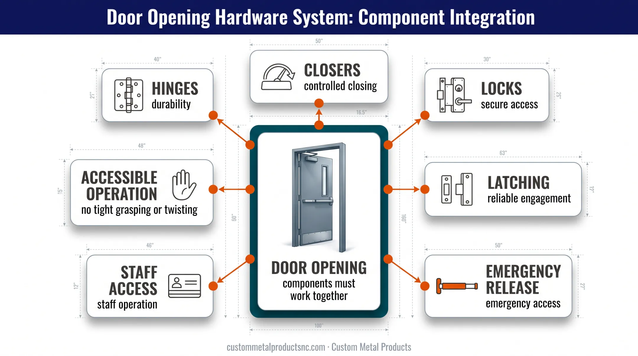Coordinated anti-ligature door hardware system components diagram