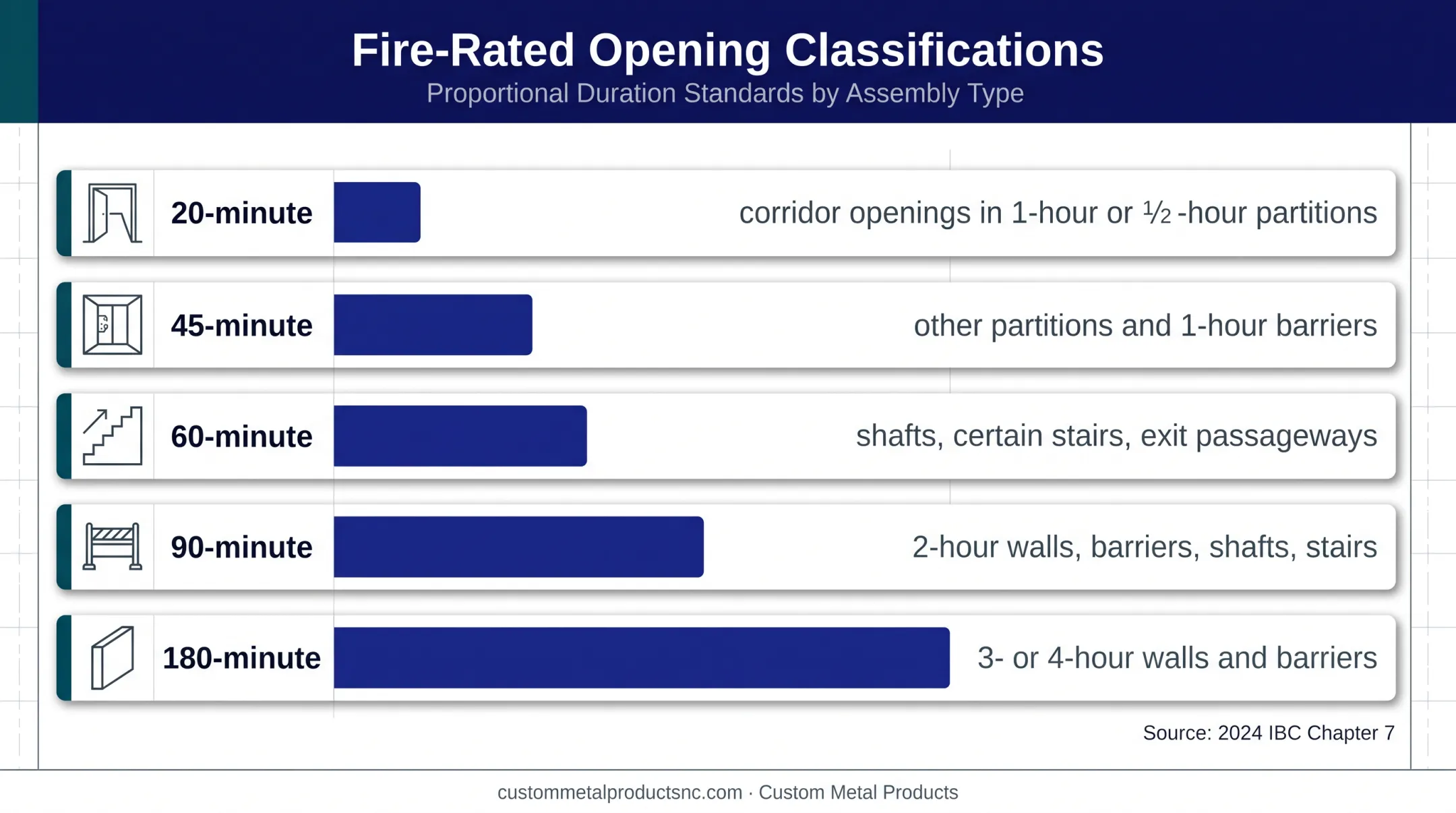 Fire door rating categories from 20 to 180 minutes chart