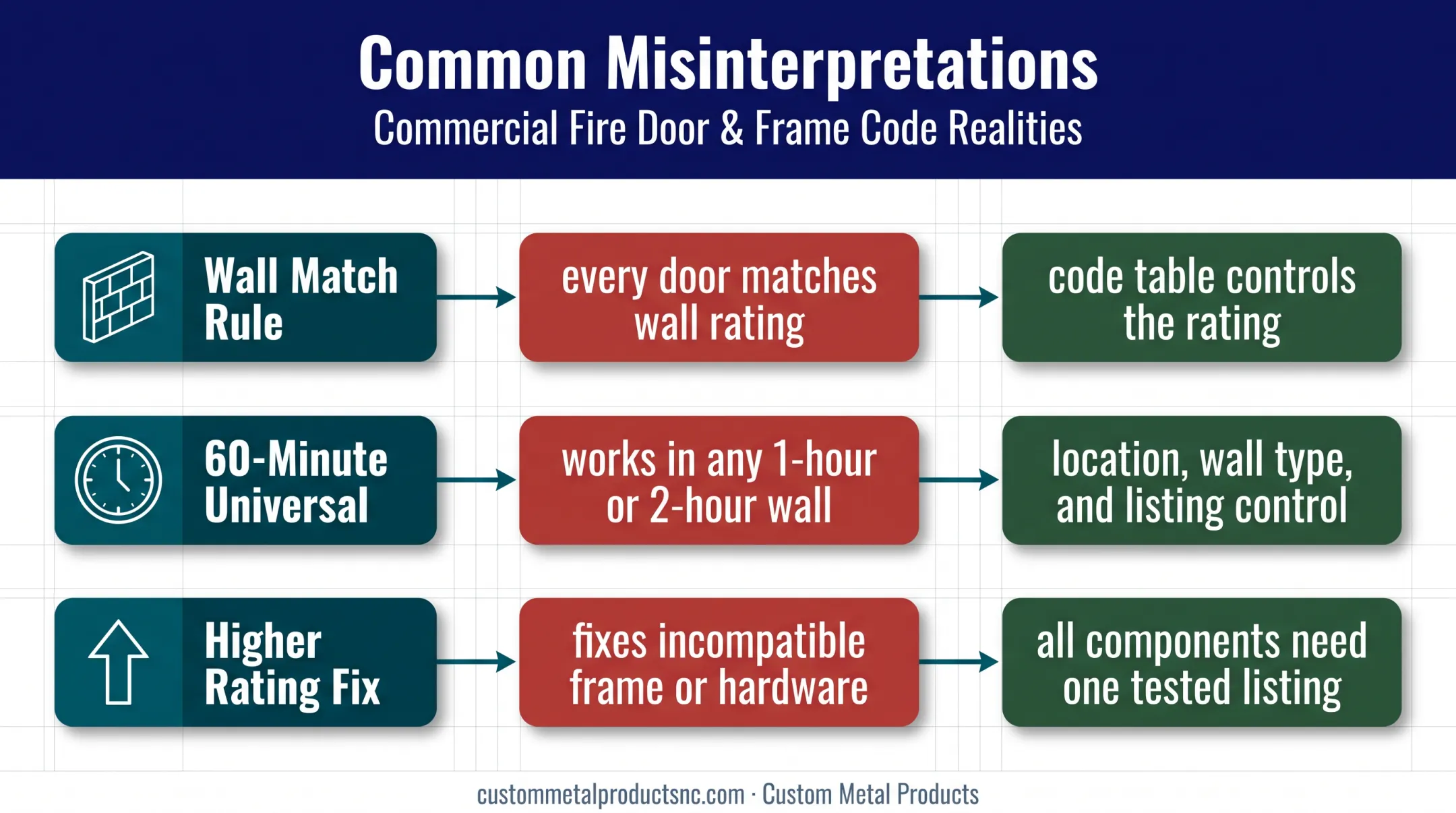 Three common fire door rating misconceptions and corrections
