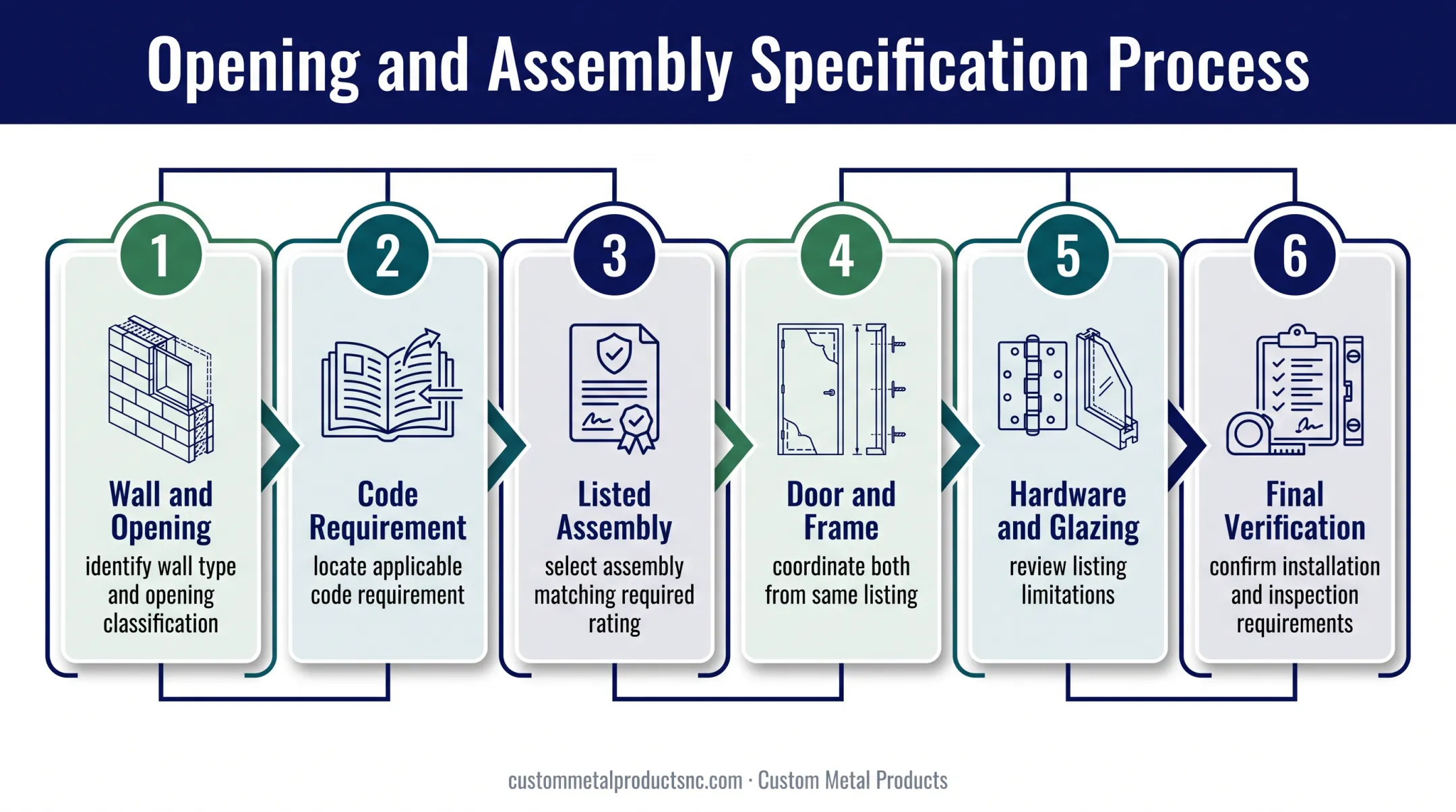 Six-step fire door assembly specification and inspection workflow