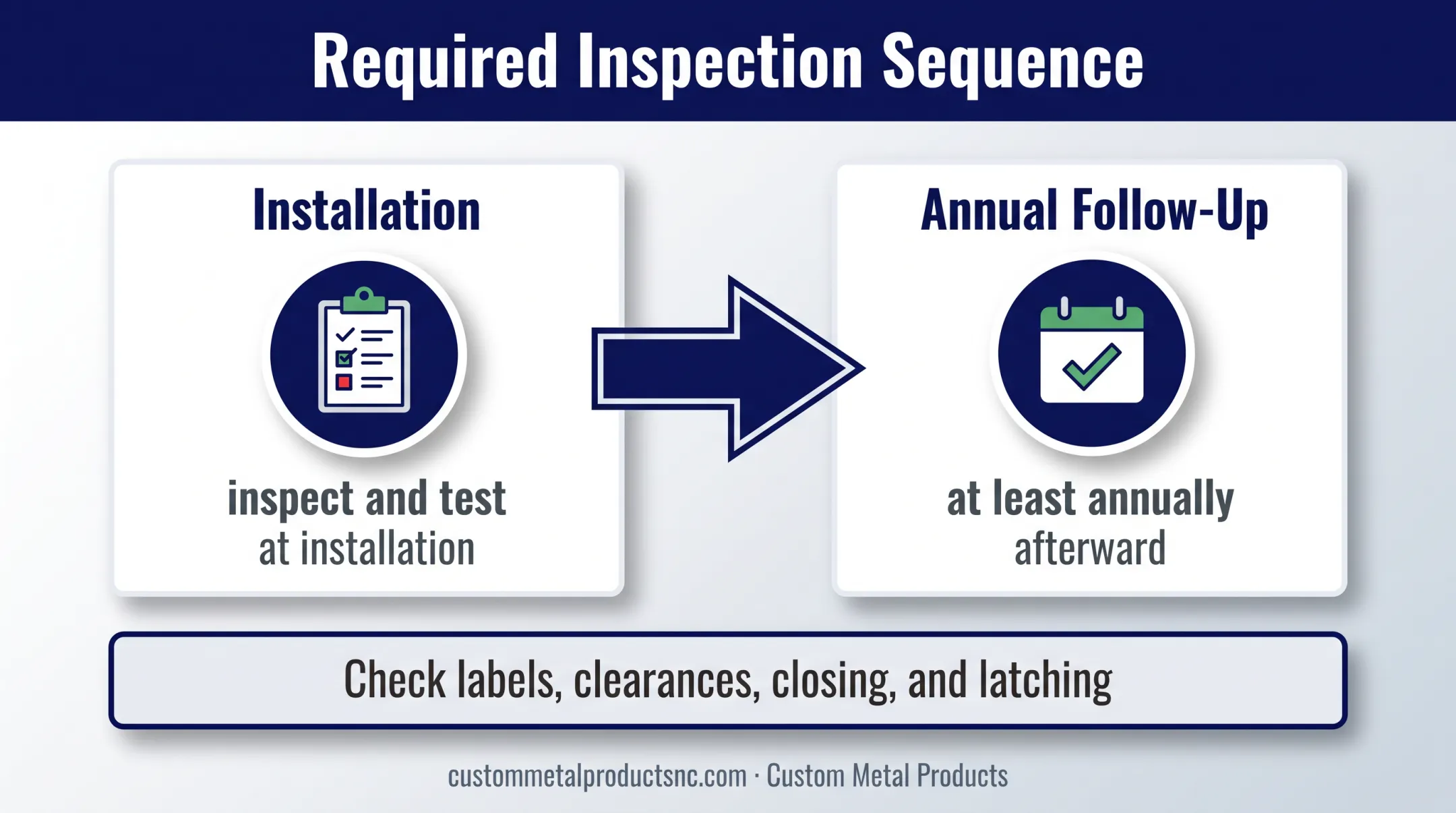 Boiler room fire door inspection schedule from installation through annual testing