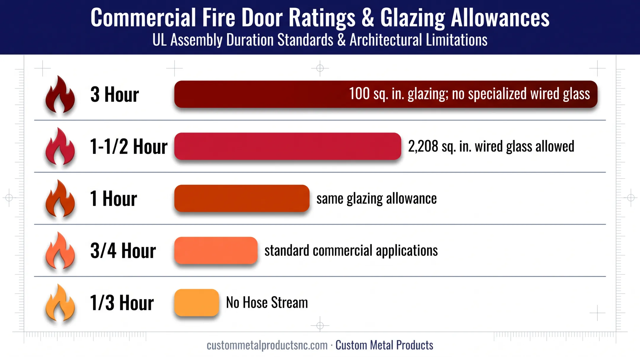Five representative boiler room fire door ratings and glazing allowances