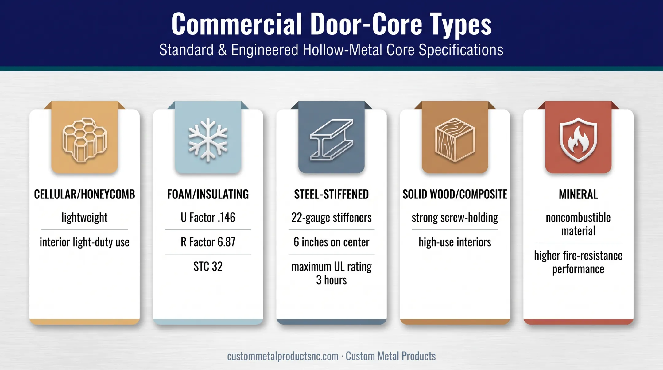 Five commercial door core types and performance characteristics comparison