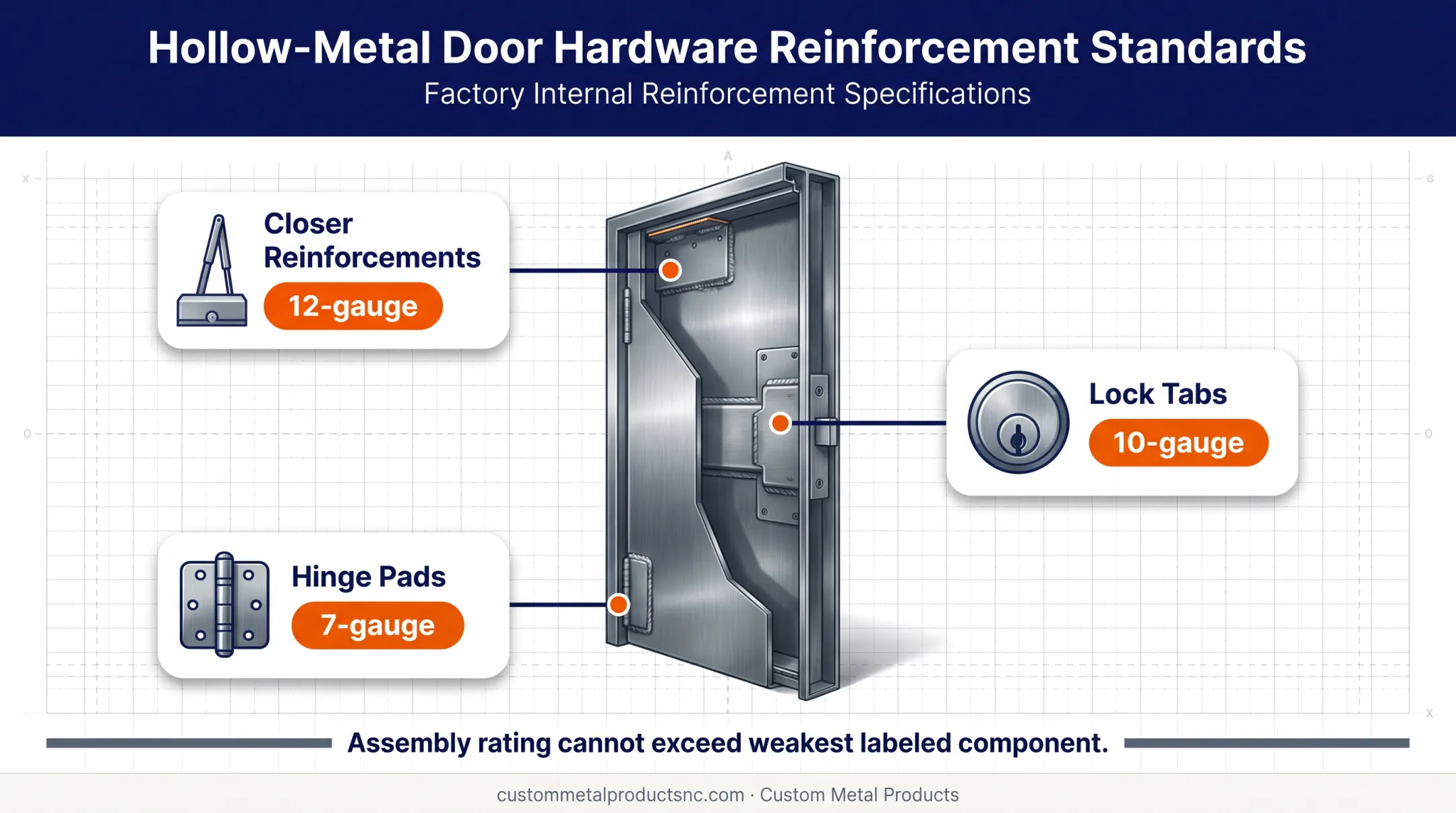 Commercial door core reinforcement gauges for hinges locks and closers