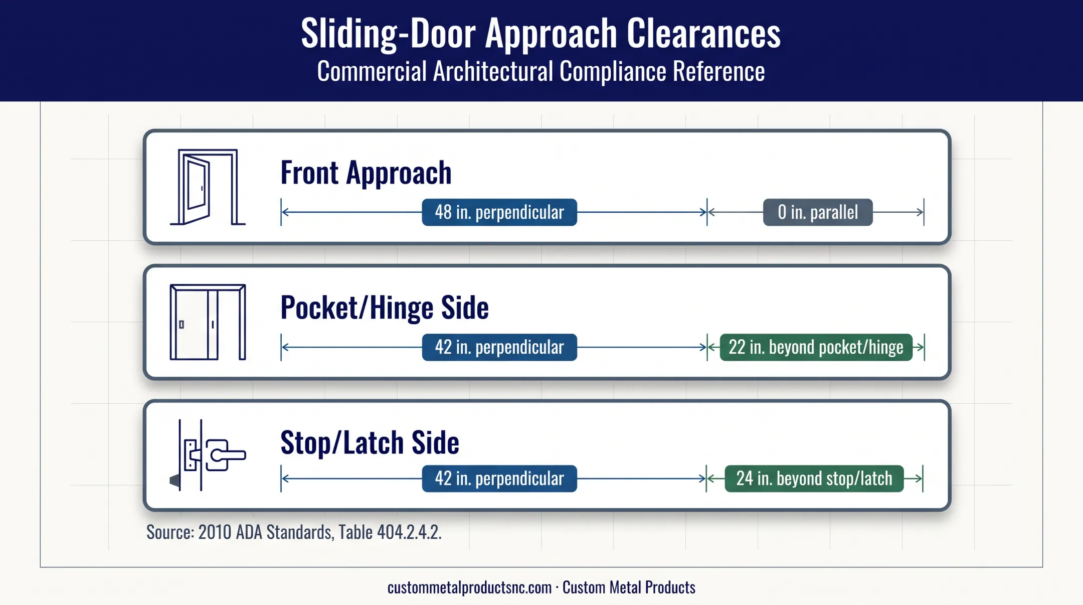 ADA sliding door approach clearance dimensions by approach type