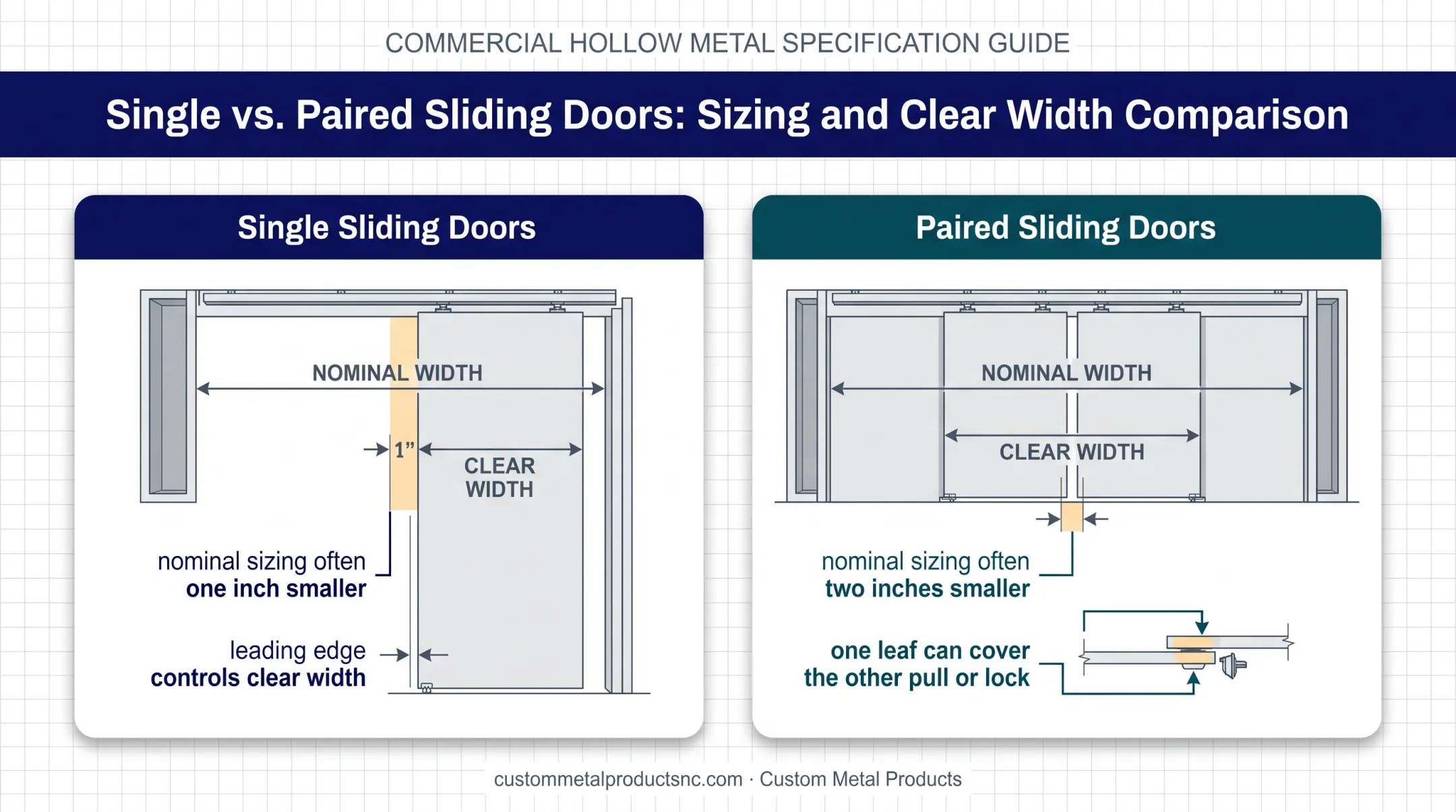 Single versus paired sliding door nominal sizing comparison