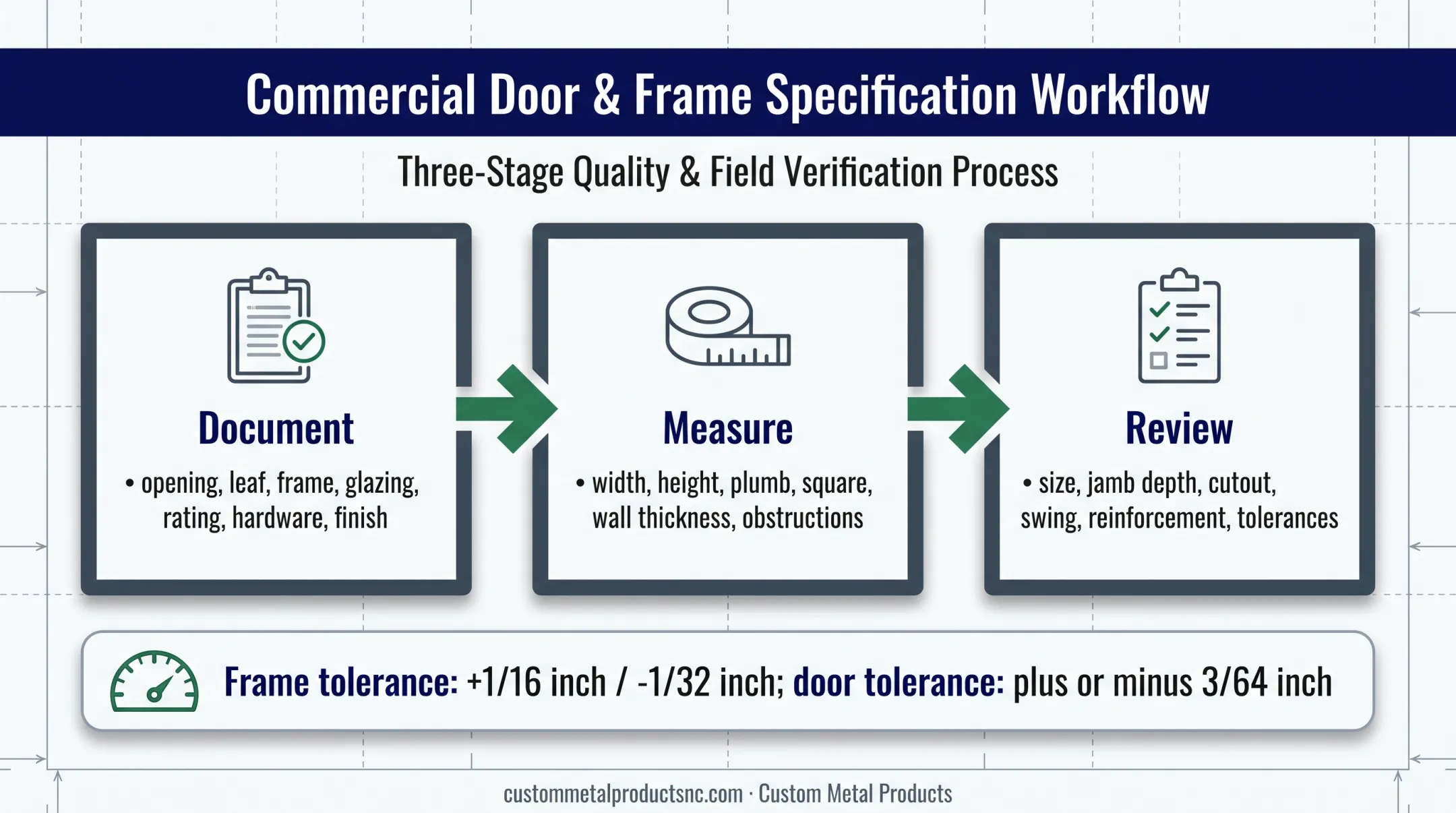 Classroom door measurement and submittal validation workflow