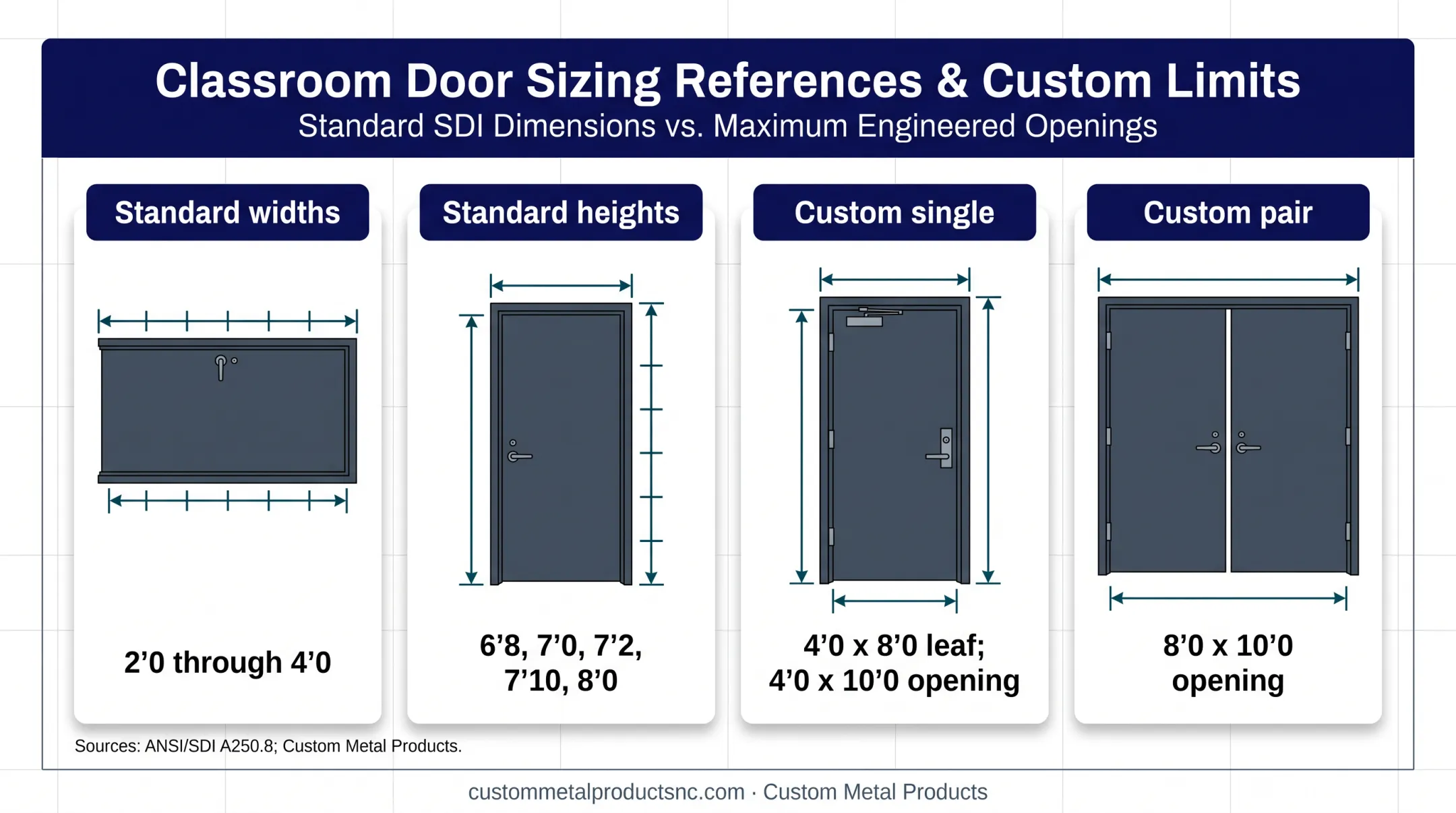 Classroom door standard sizes and custom hollow metal opening limits