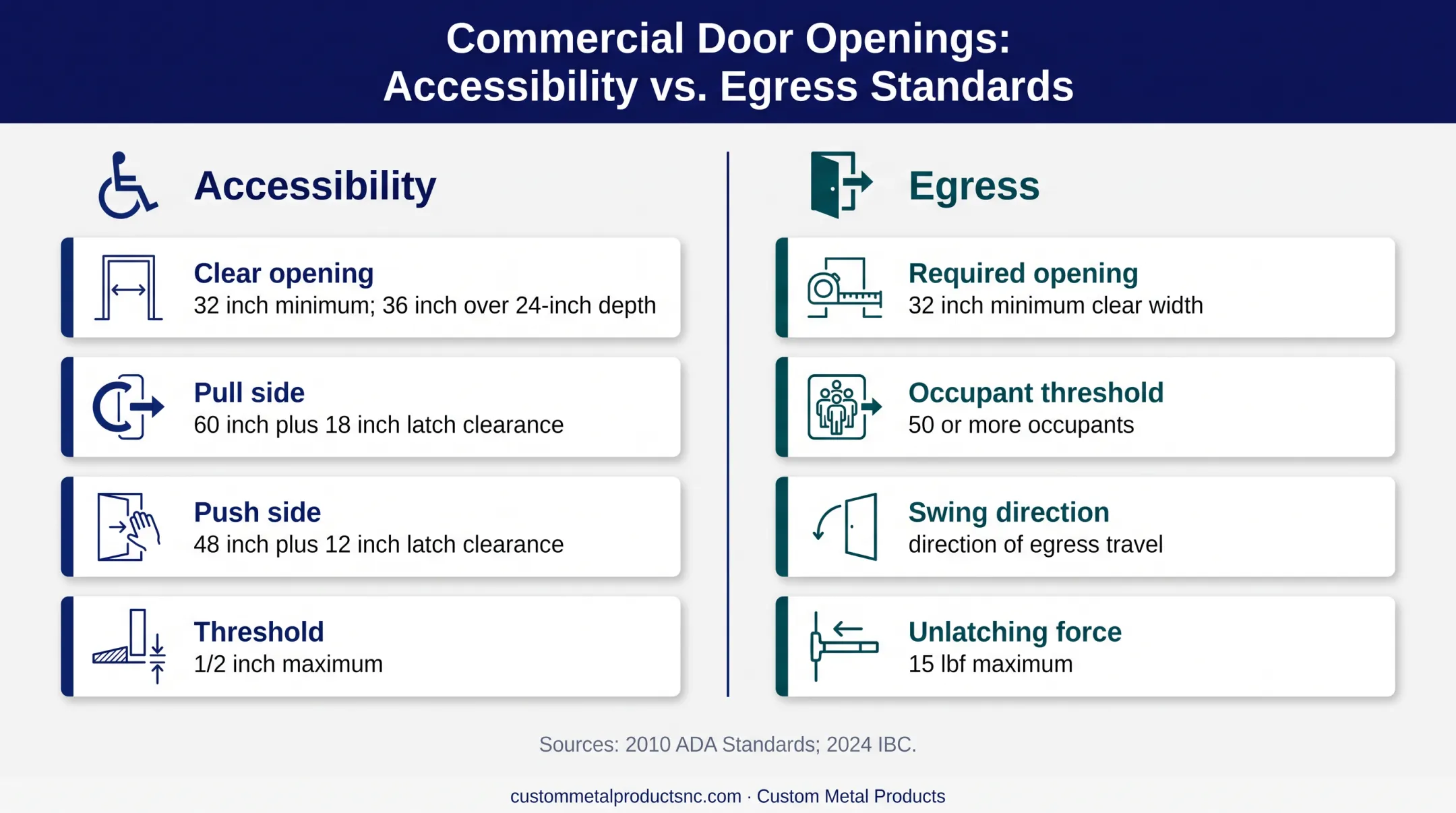 ADA accessibility and classroom egress door dimension requirements