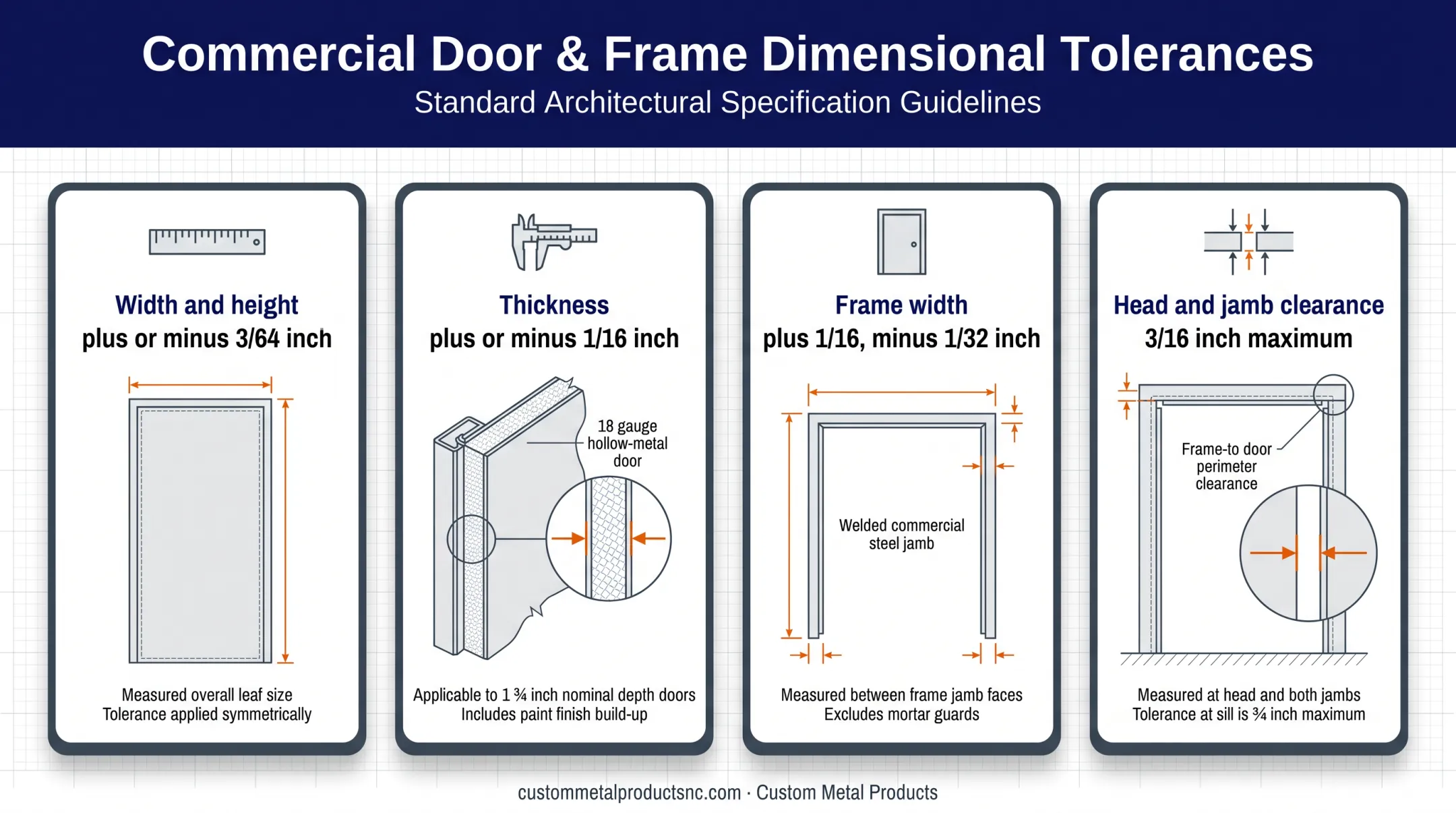 Classroom door manufacturing tolerances and frame clearance dimensions