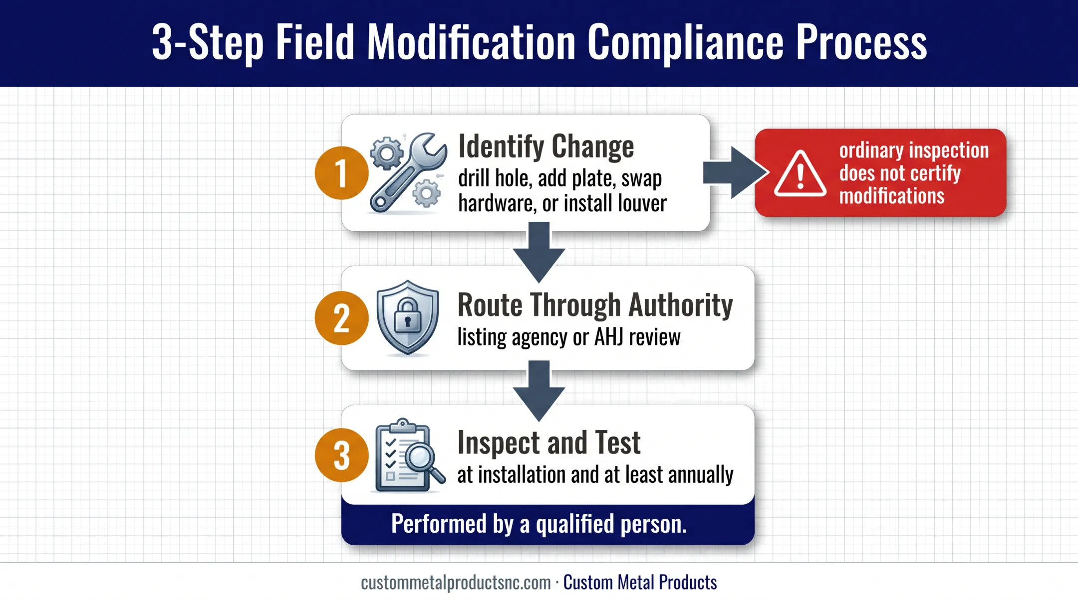 Fire door modification review and annual inspection compliance process