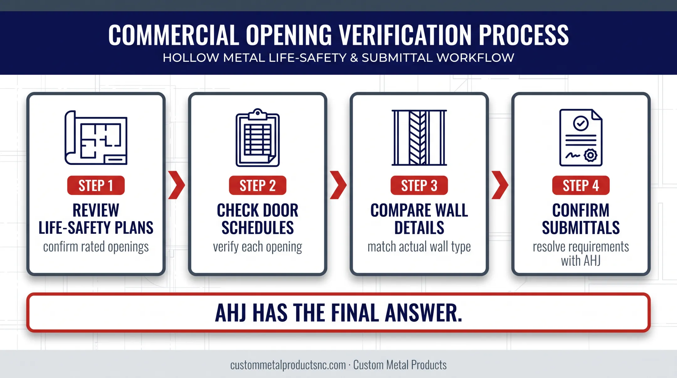 Commercial fire-rated door opening verification workflow for project teams