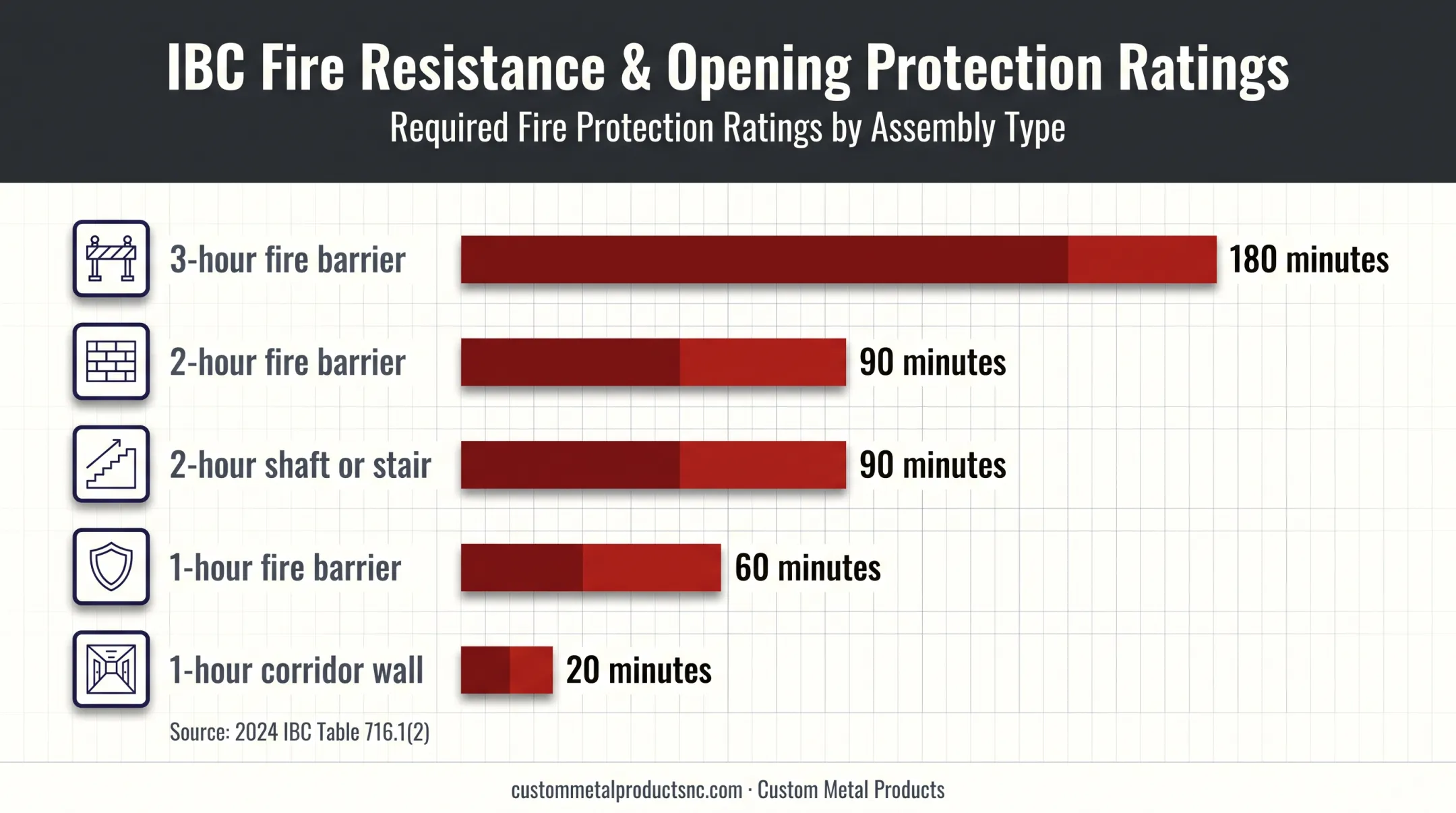 Fire-rated door opening categories and required ratings comparison chart