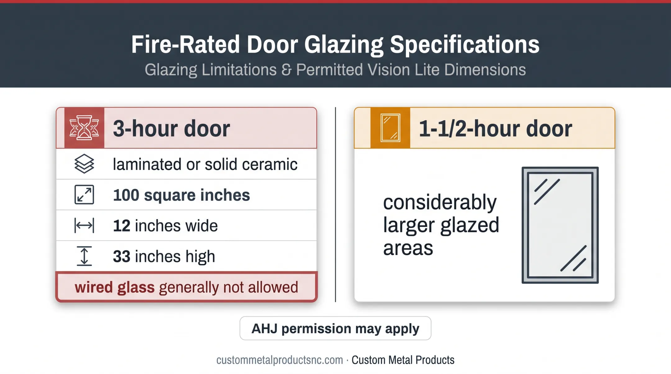 Fire door glazing limits comparison for three-hour and one-and-half-hour ratings