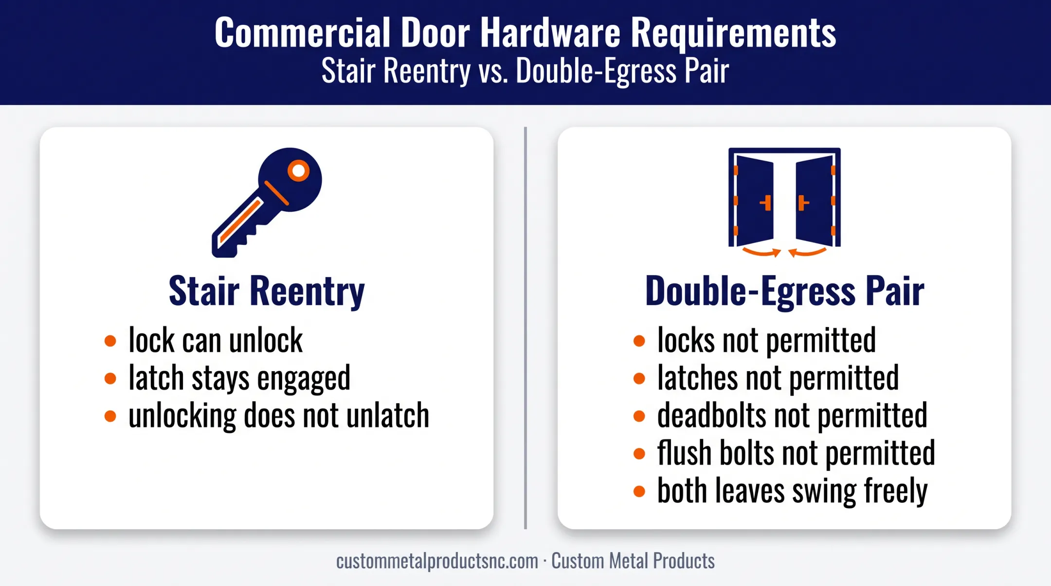 Stairwell reentry unlocking versus double-egress door operation
