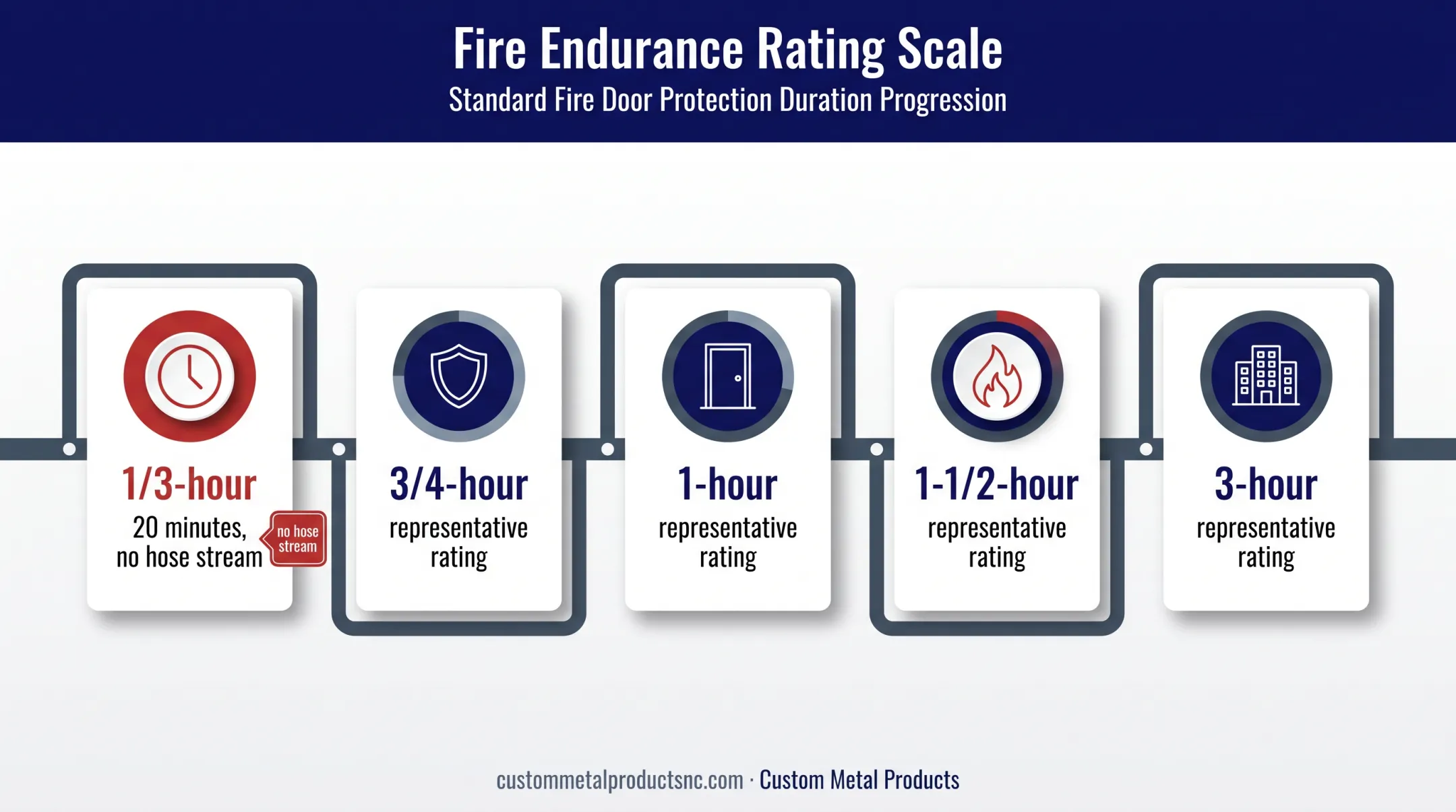 Representative hollow metal fire door rating range from 20 minutes to 3 hours