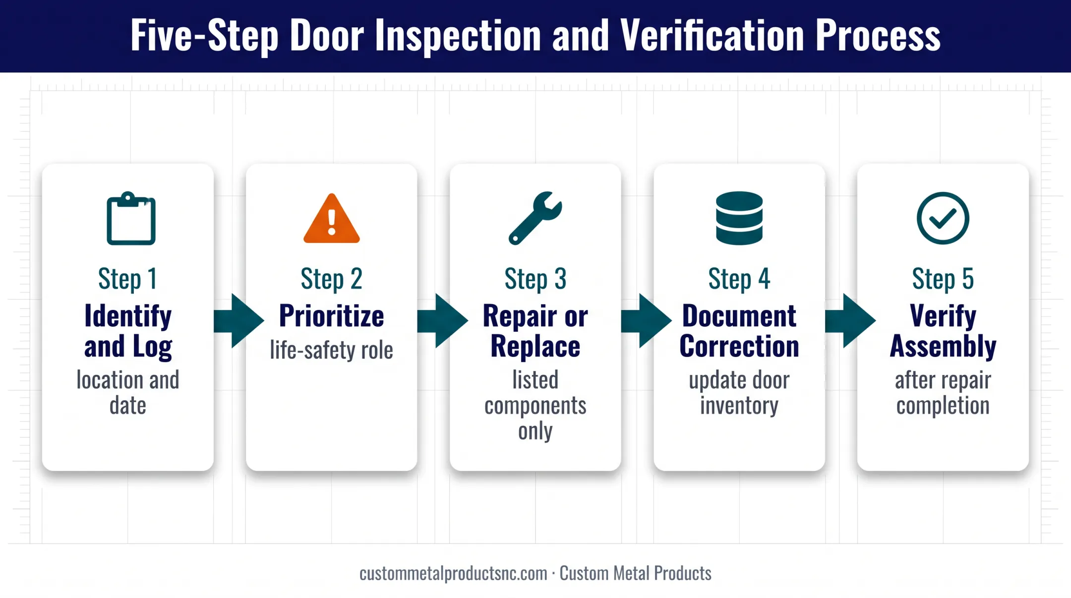 Five-step hospital fire door corrective action workflow