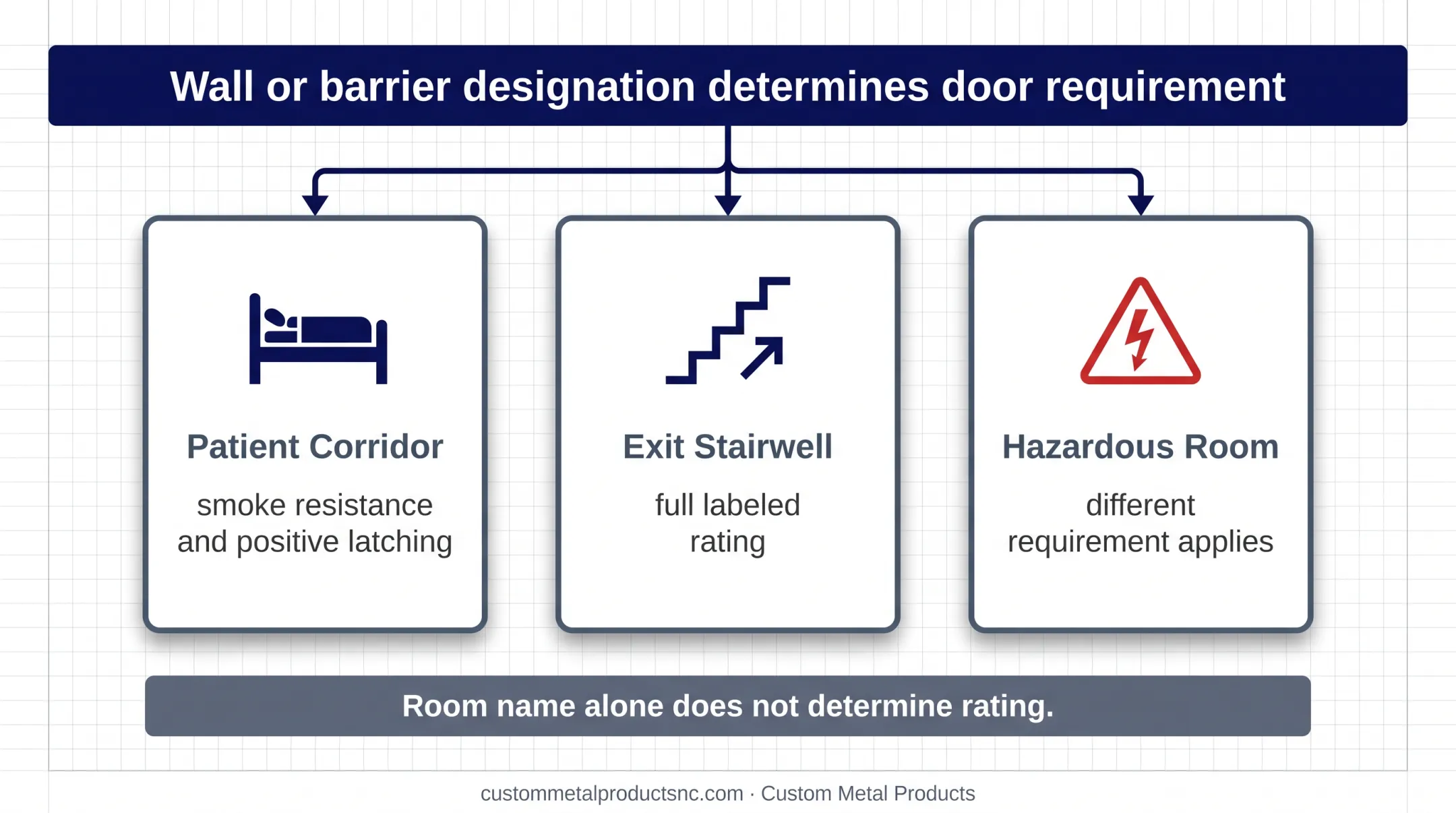 Hospital fire door requirements by barrier type and opening location