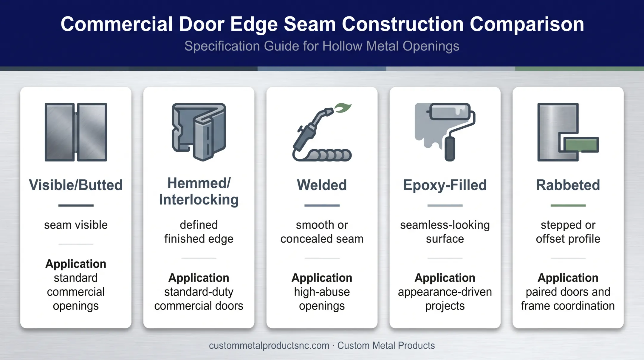 Five hollow metal door edge construction types comparison