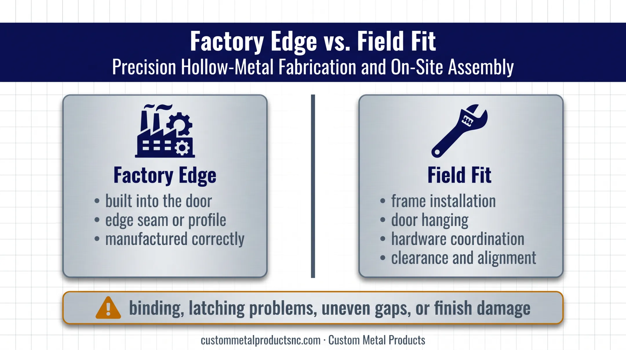Factory edge construction versus field-fit door clearance comparison