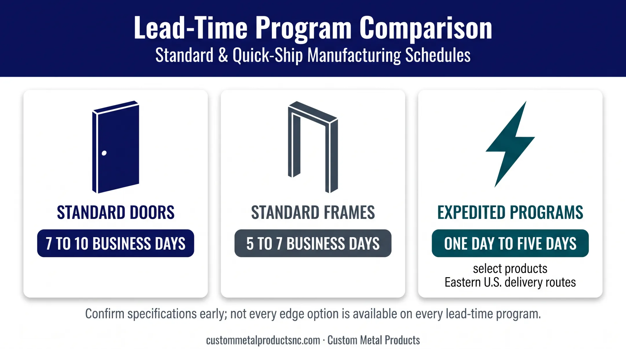 Hollow metal door and frame lead time comparison chart