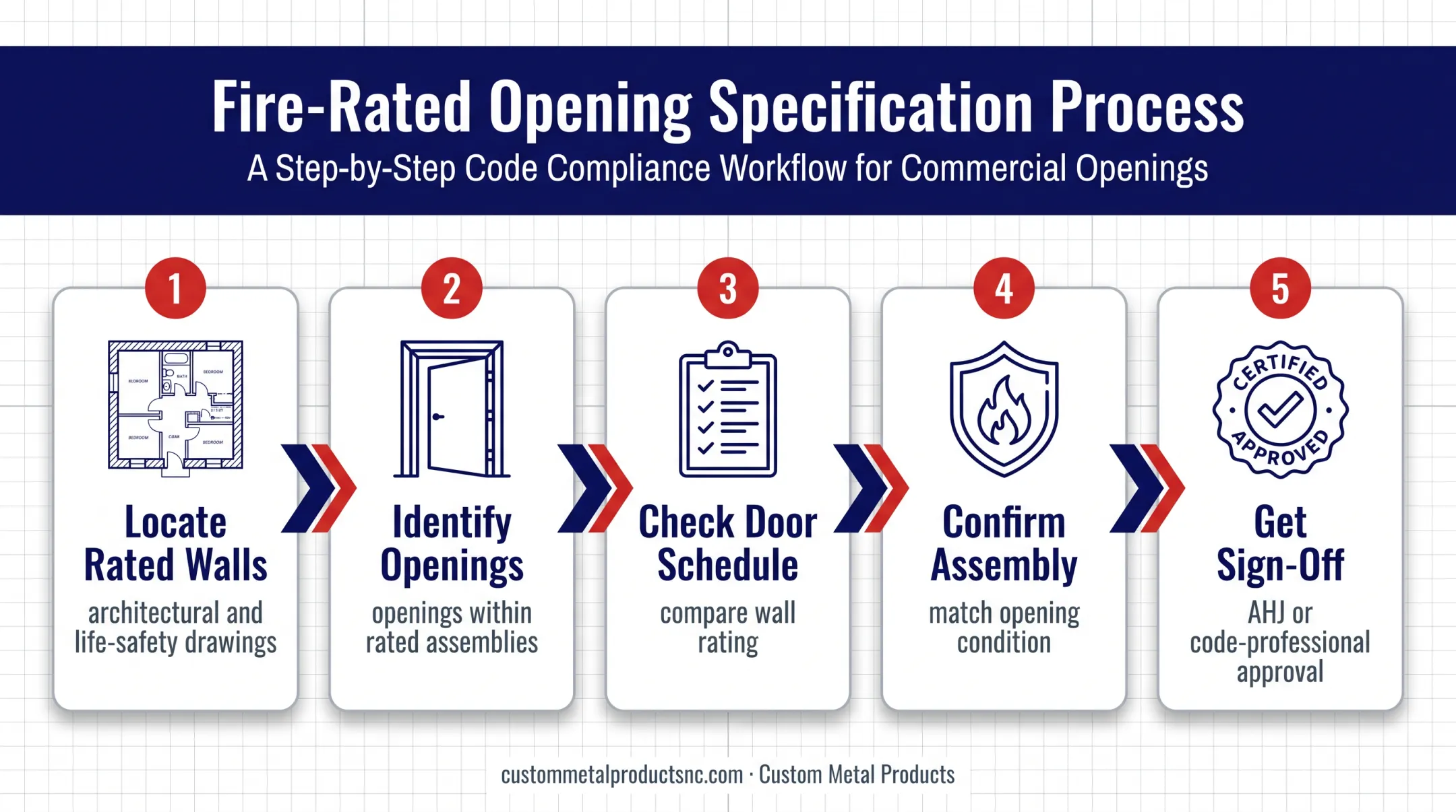 Five-step commercial fire door review sequence from drawings to approval