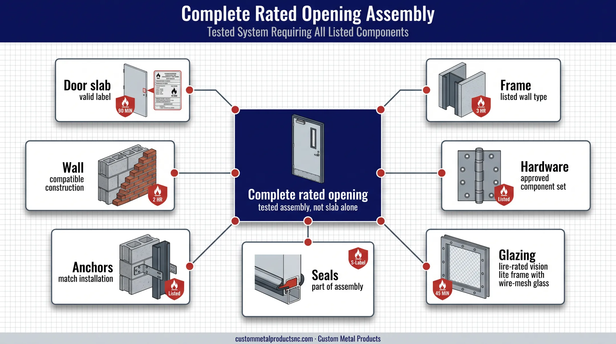 Complete fire-rated door opening assembly compatibility diagram