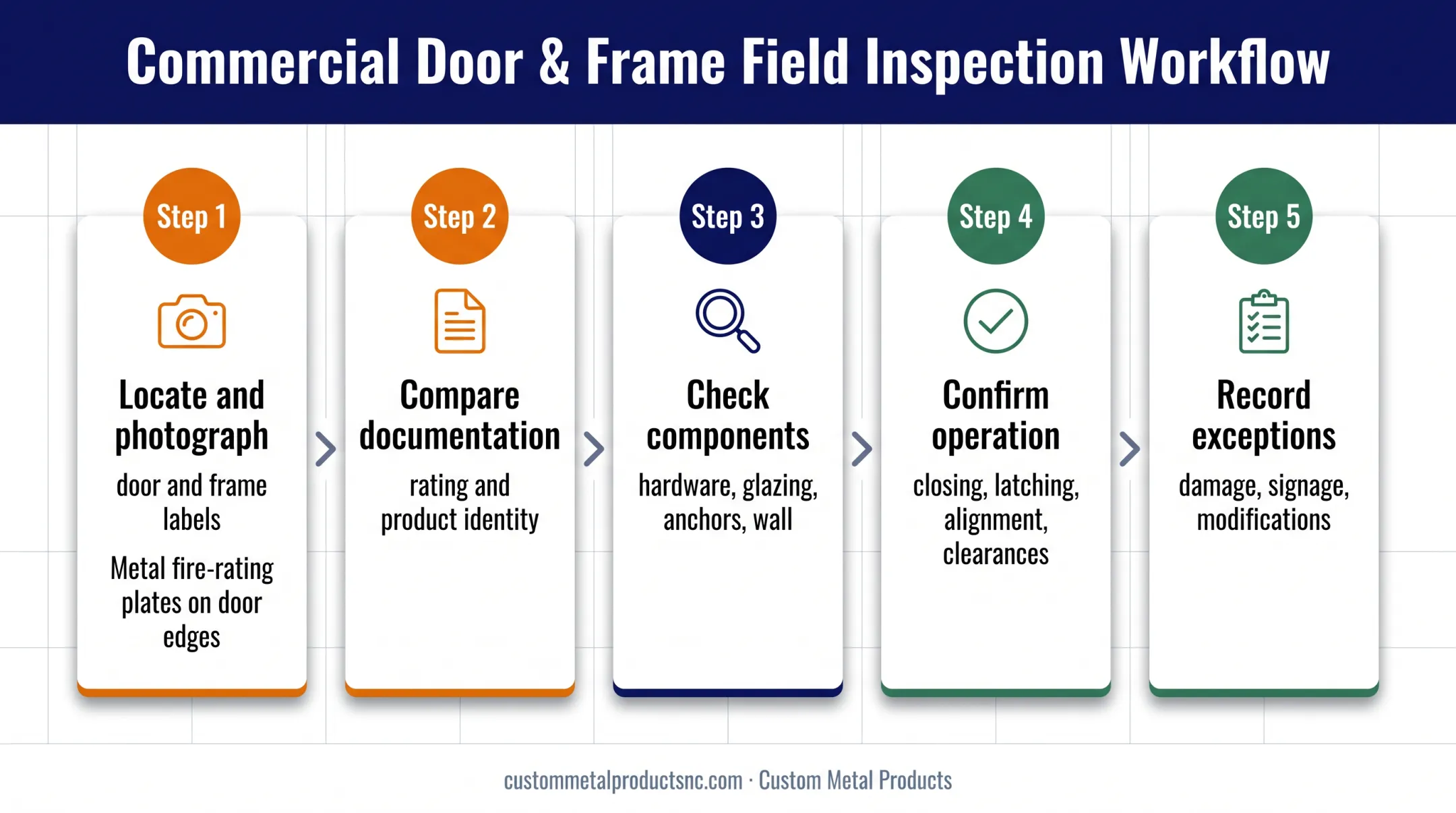 Five-step fire-rated door field verification workflow