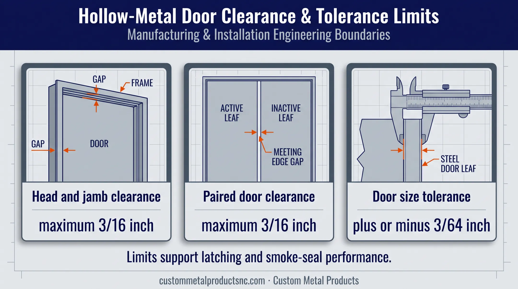 Fire-rated door clearance limits and manufacturing tolerance diagram