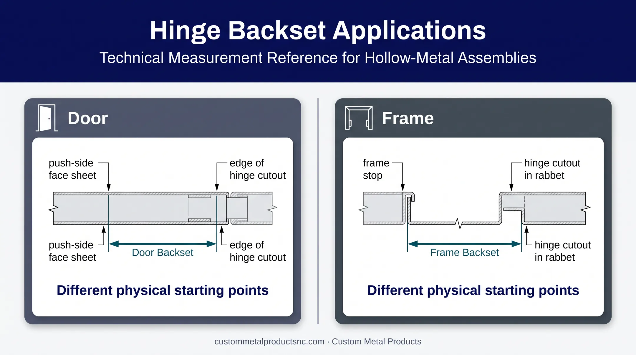 Door versus frame hinge backset reference points and measurements