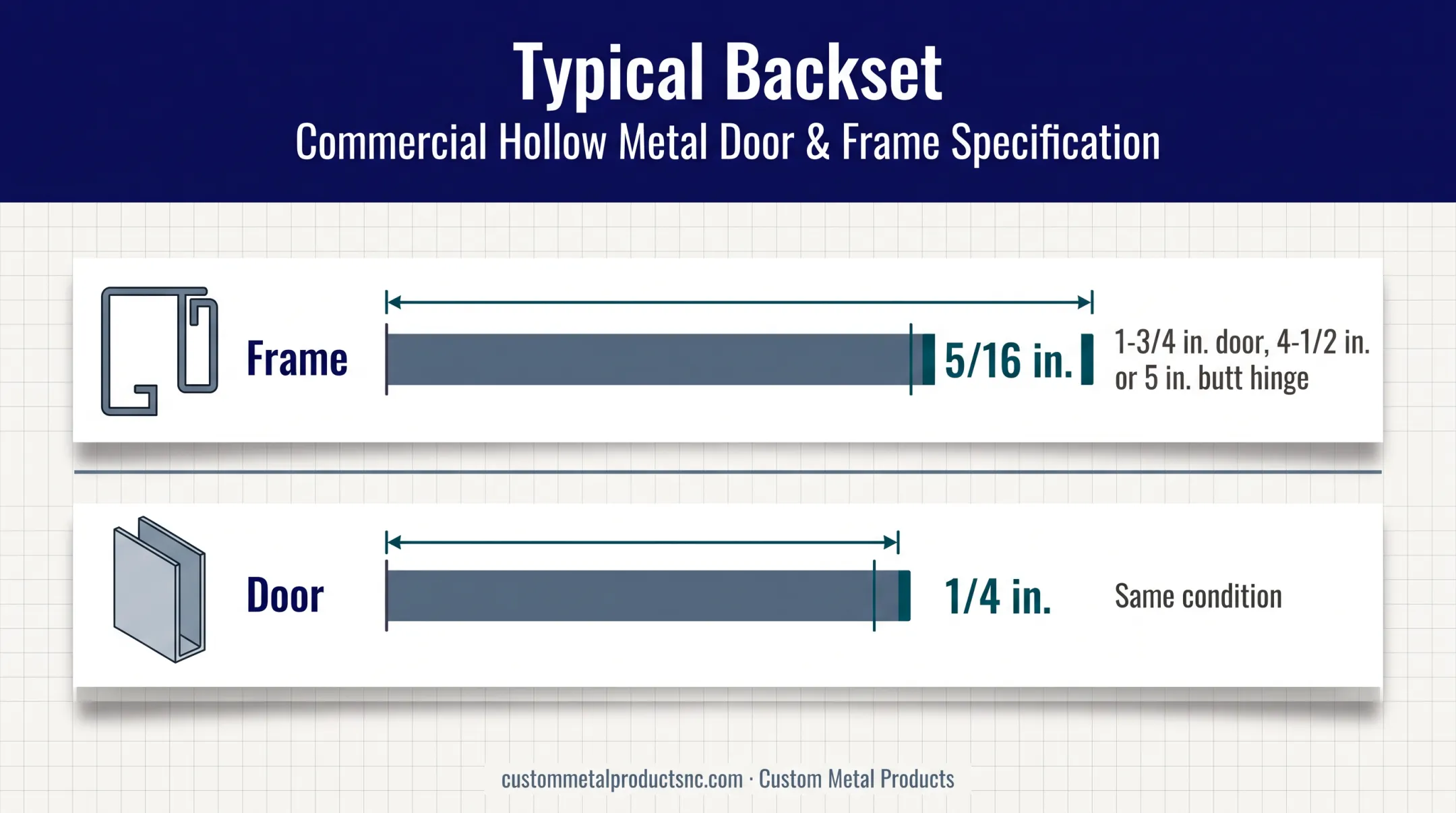 Commercial door and frame hinge backset dimensions comparison chart