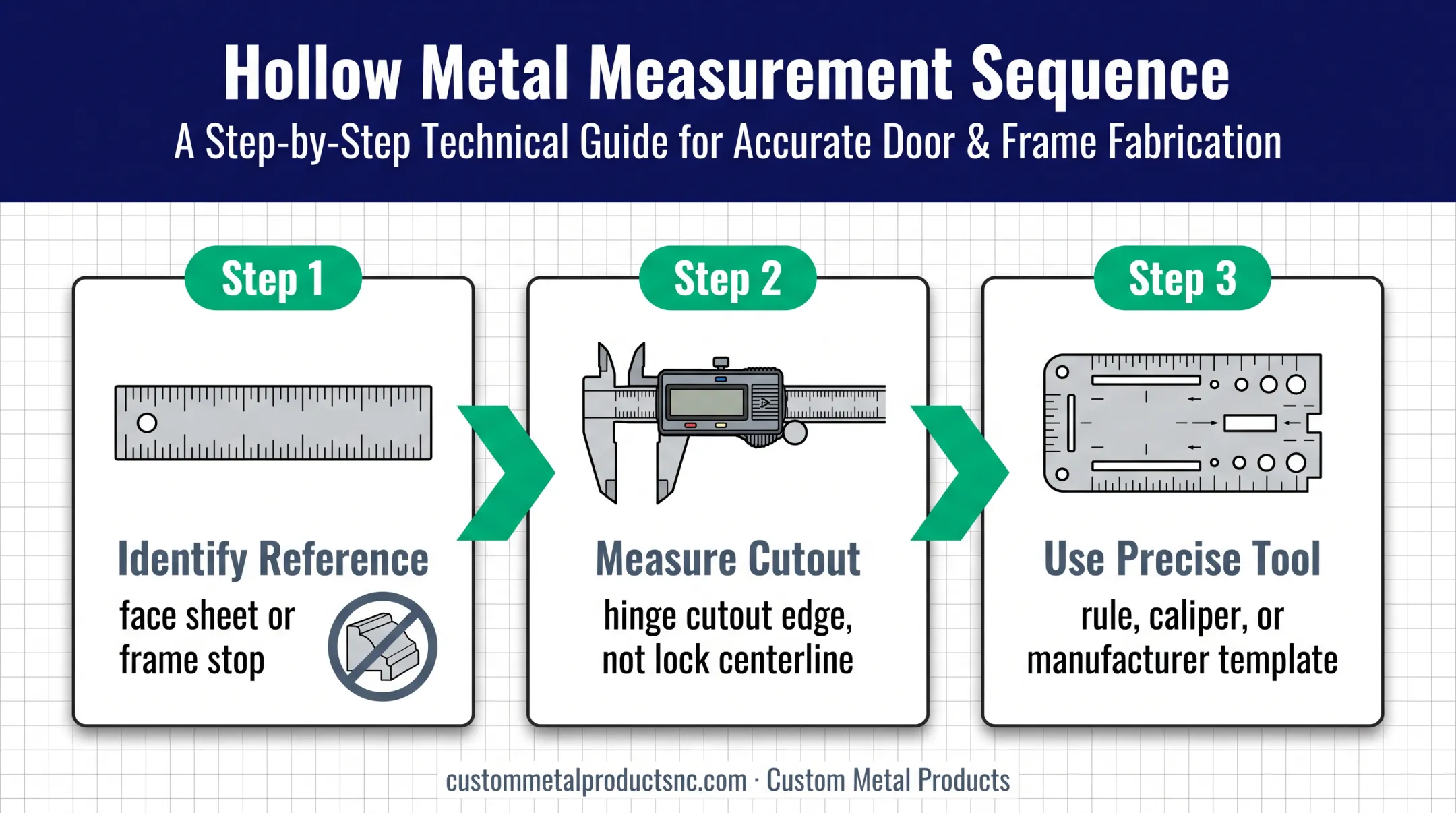 Three-step door hinge backset measurement verification process