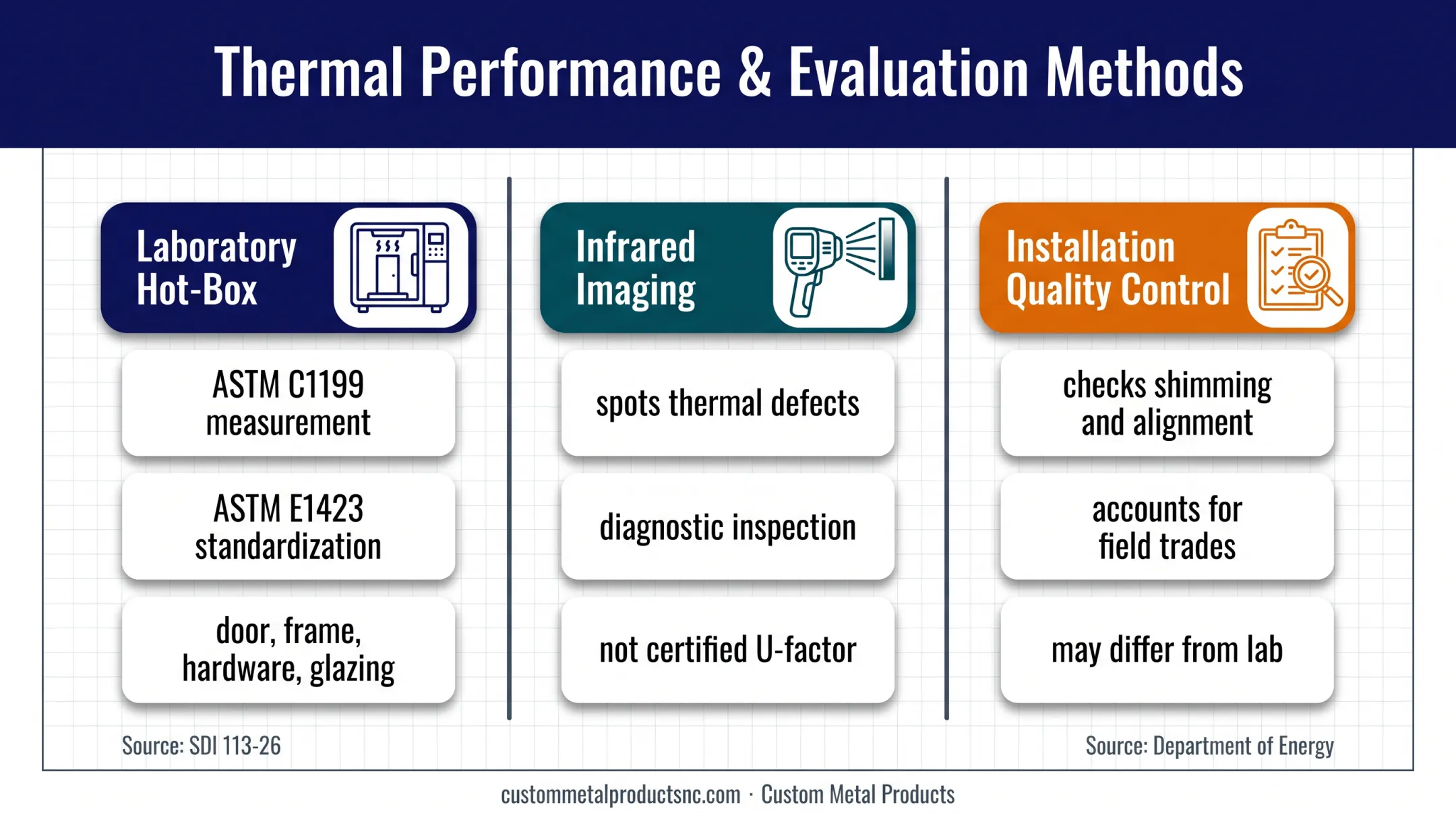 Three methods for validating commercial steel door thermal performance