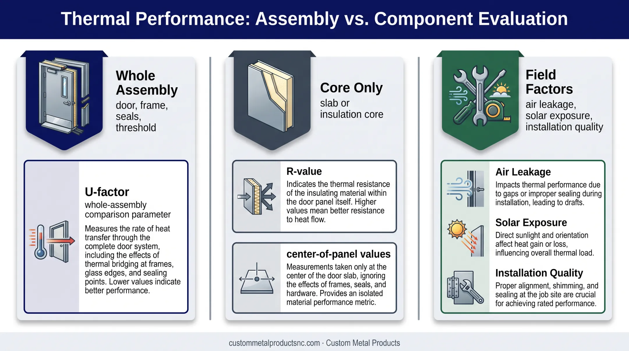 Whole door assembly versus core-only thermal performance comparison