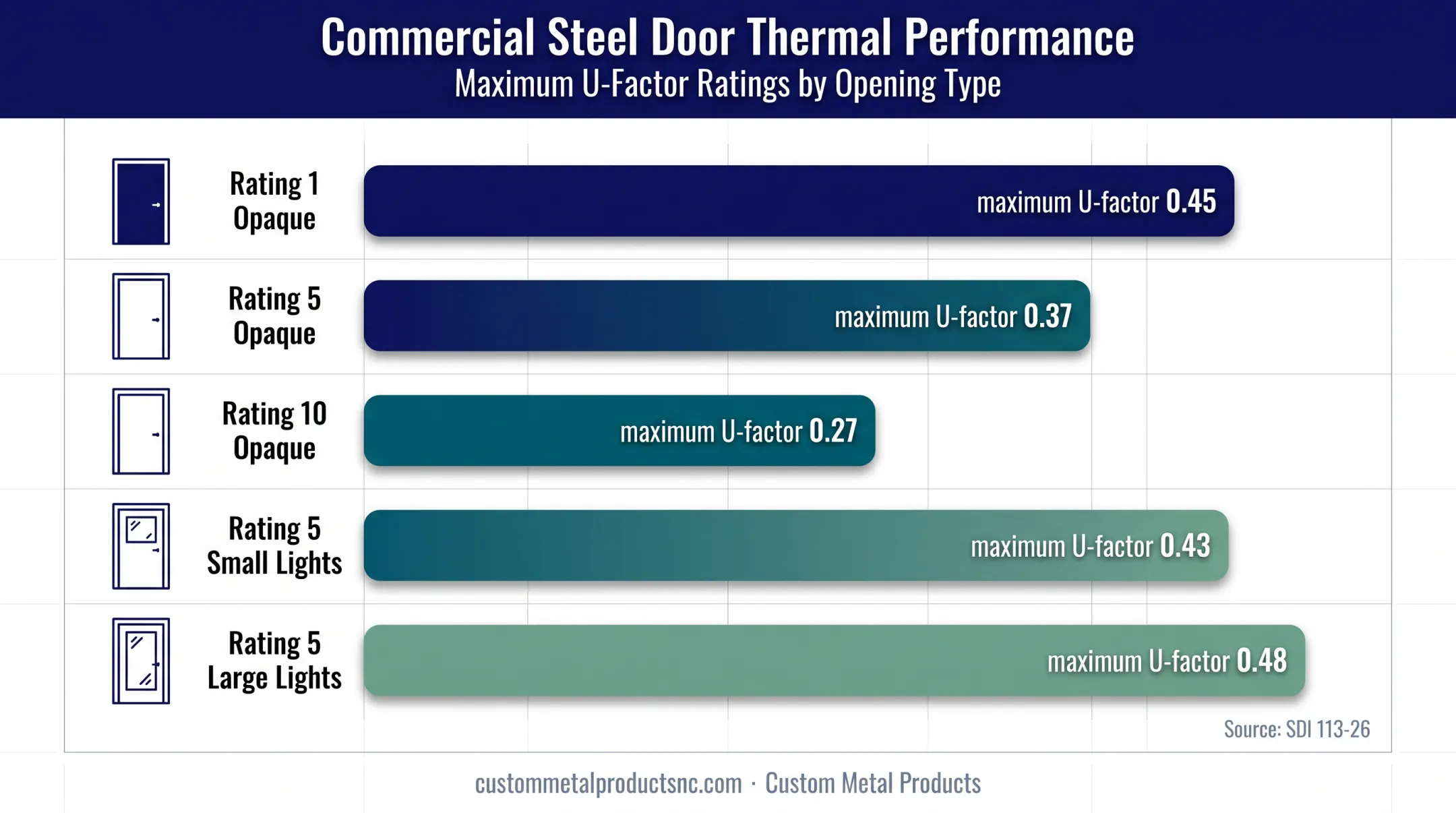 SDI 113-26 steel door assembly U-factor classification ceilings chart