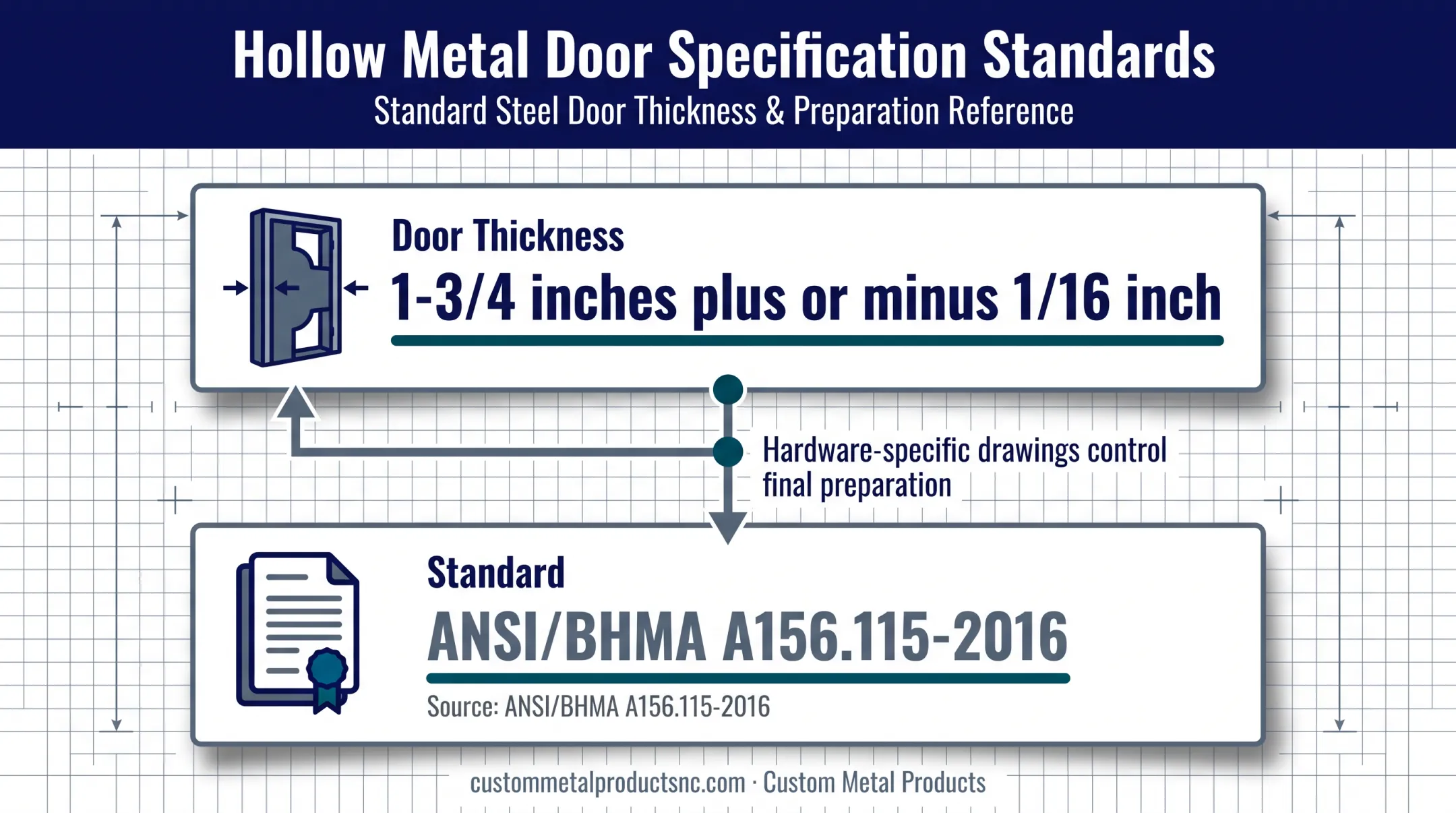 ANSI steel door hardware preparation dimensions and thickness infographic