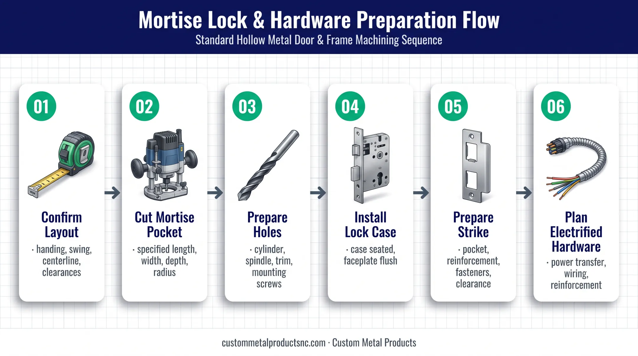 Six-step mortise lock door and frame preparation workflow