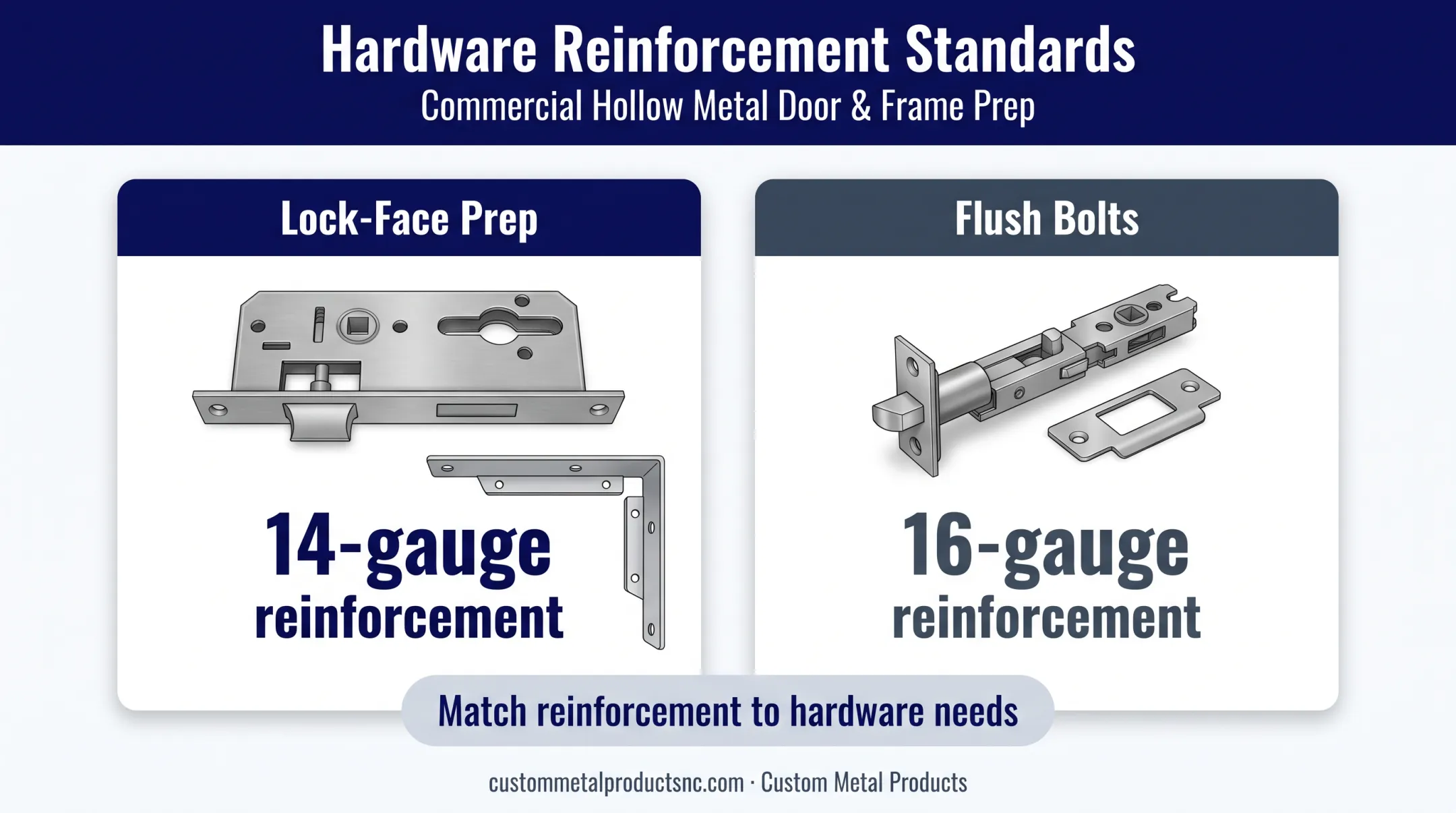 Mortise lock reinforcement gauge requirements comparison infographic