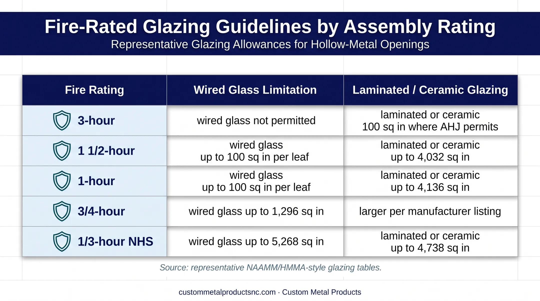 Fire-rated door glazing area limits by rating and glass type