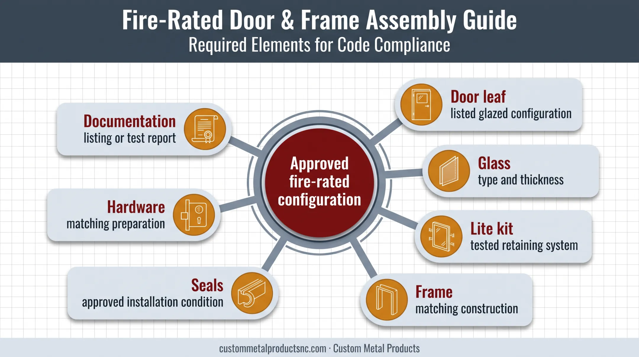 Seven-part fire-rated door assembly listing coordination diagram