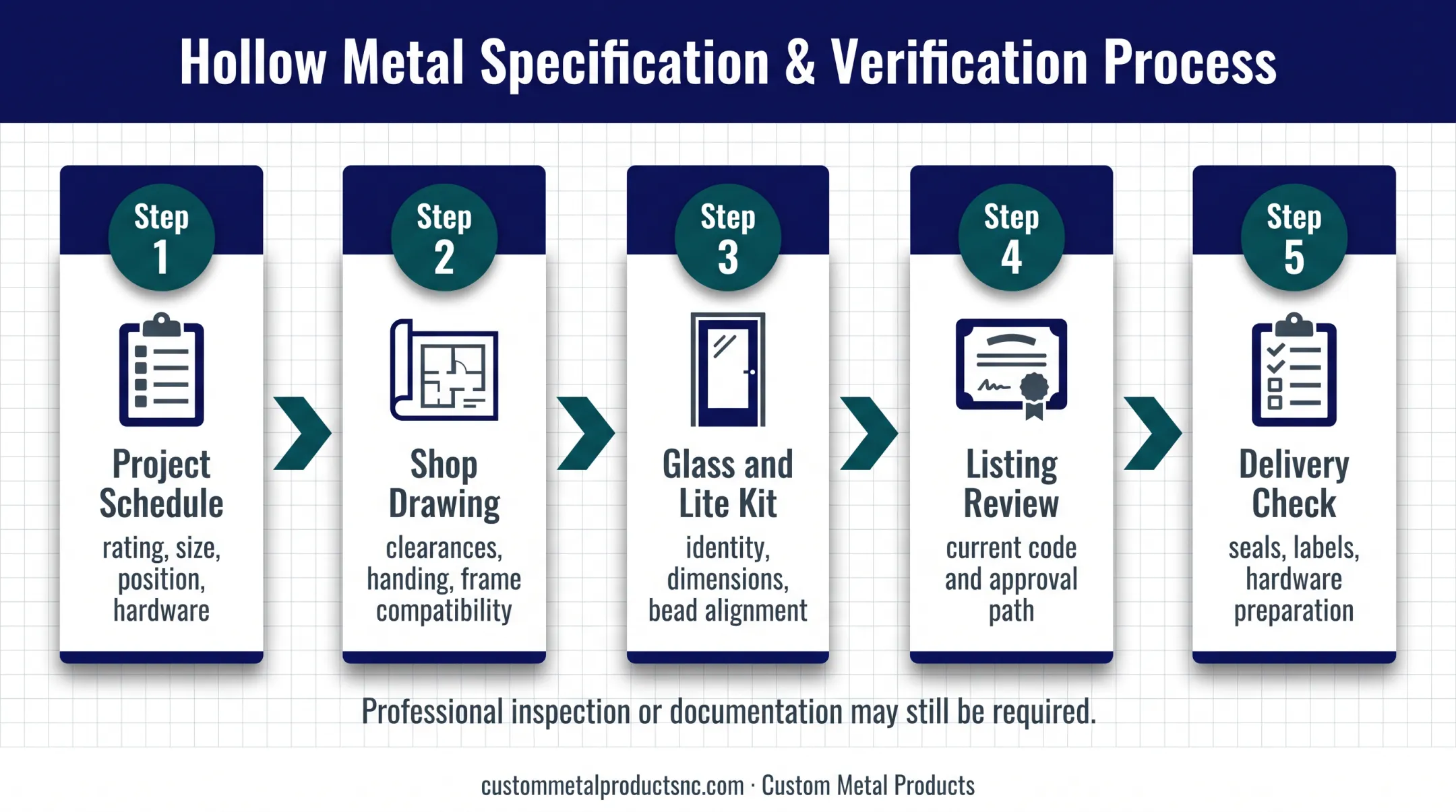 Five-stage fire-rated vision panel specification validation workflow