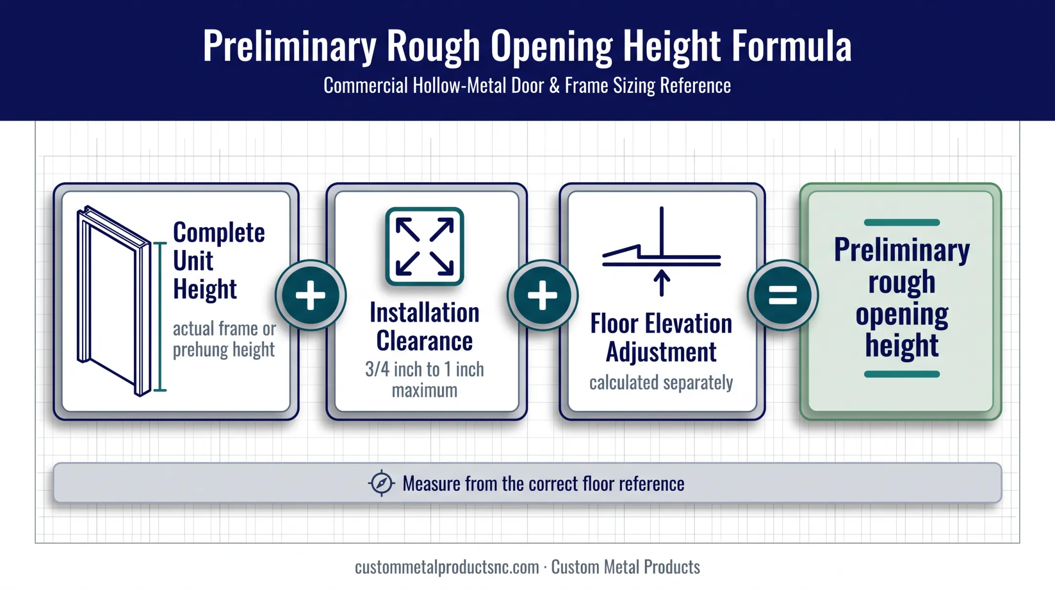 Door rough opening height calculation with floor adjustment and clearance