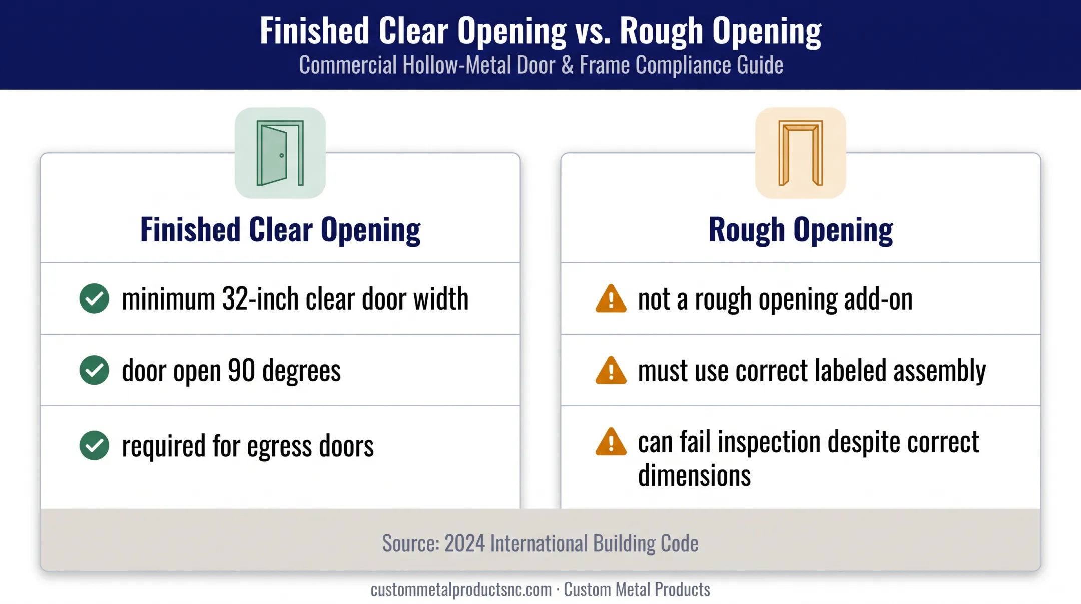 Door egress compliance showing finished clear width versus rough opening