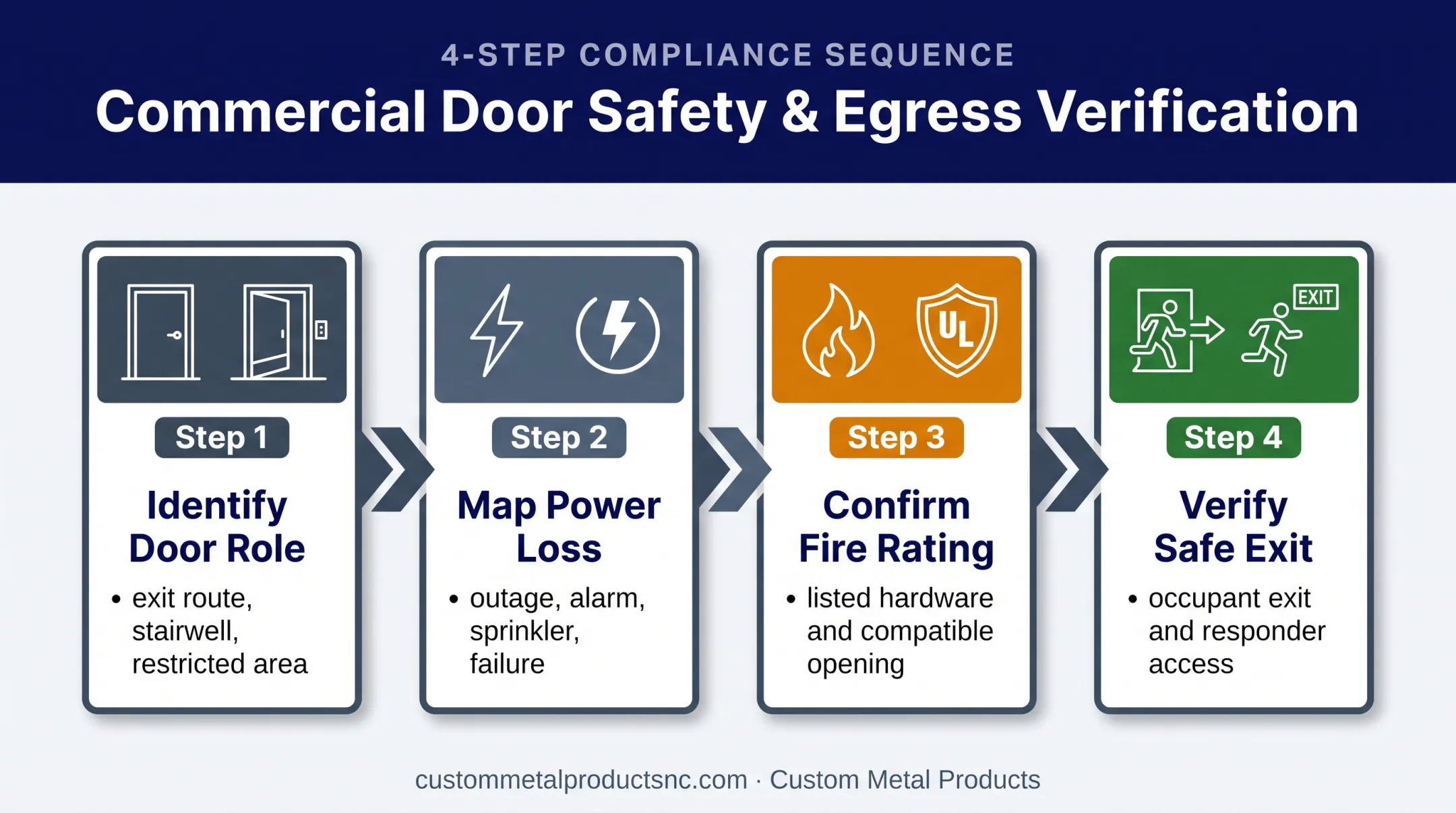 Four-step fail-safe versus fail-secure door decision framework