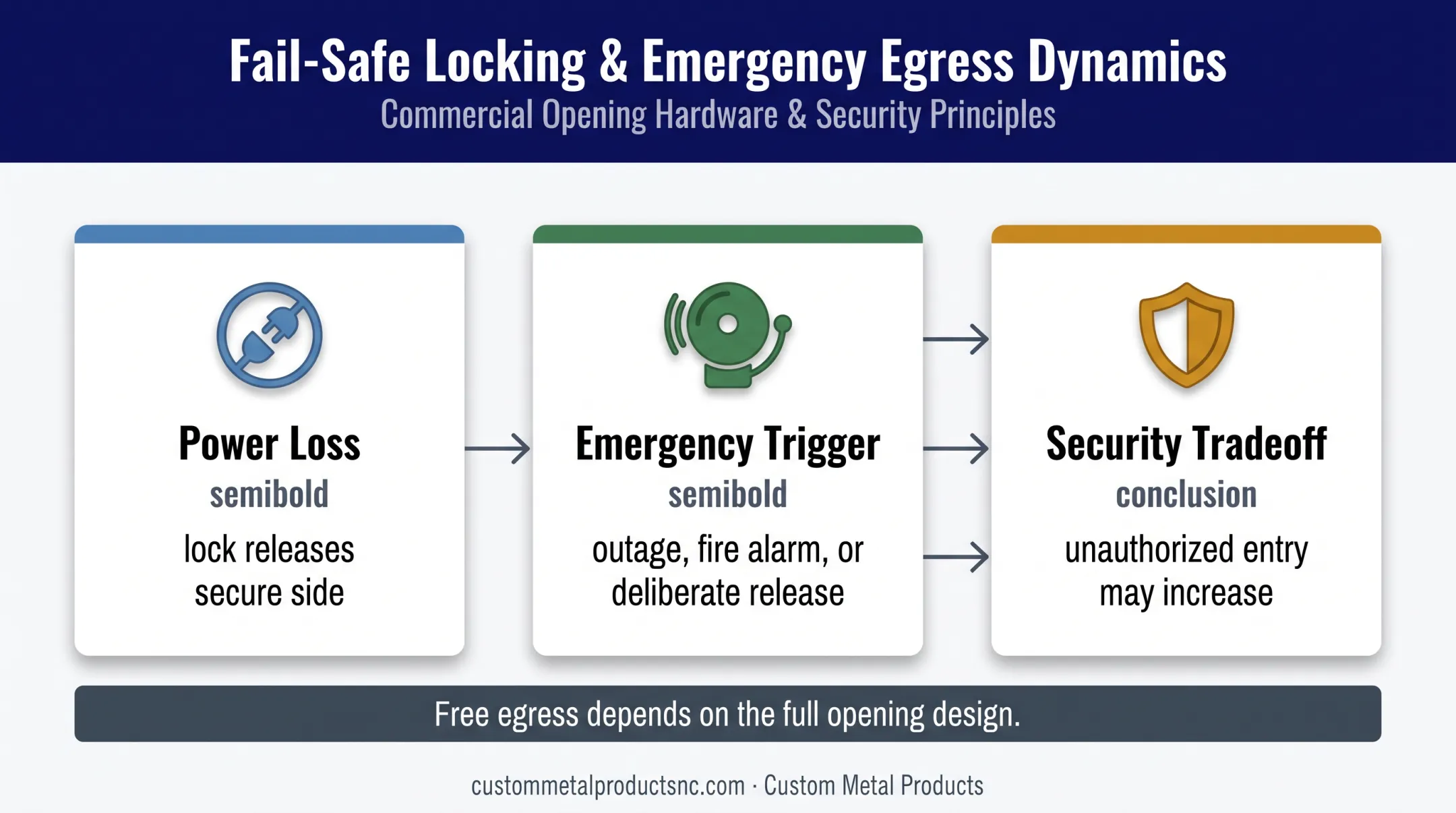 Fail-safe lock behavior during power loss and emergency release