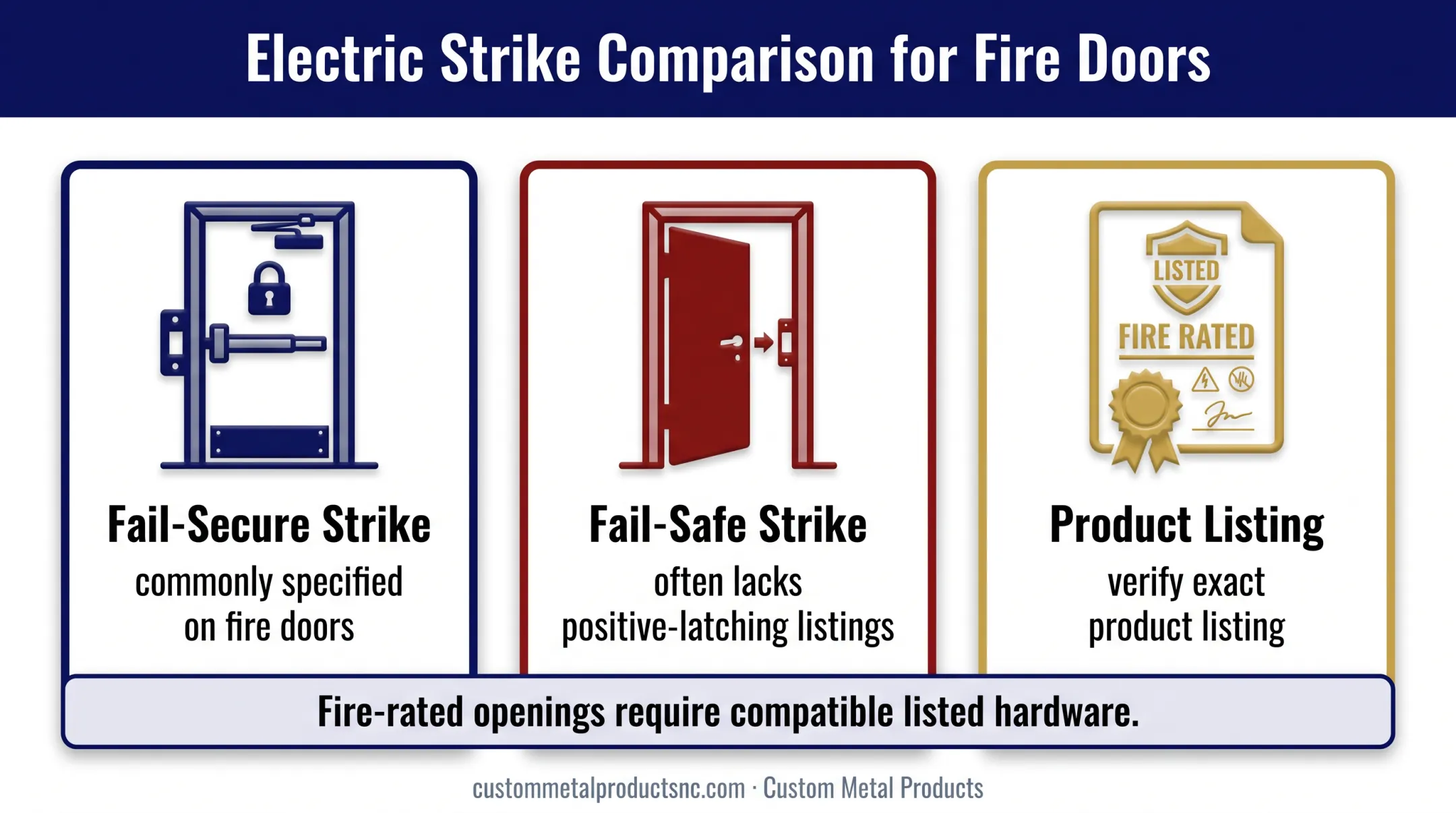Fire-rated door hardware comparison for fail-safe and fail-secure strikes