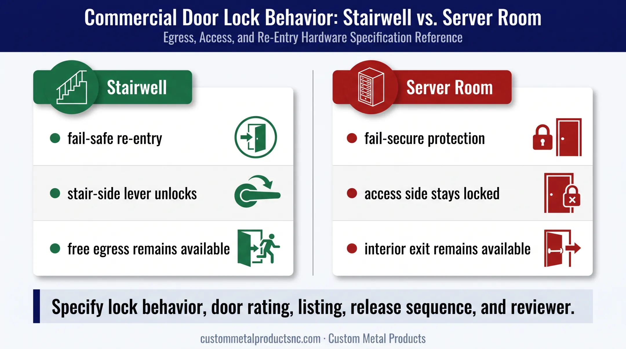 Commercial stairwell and server room lock function comparison