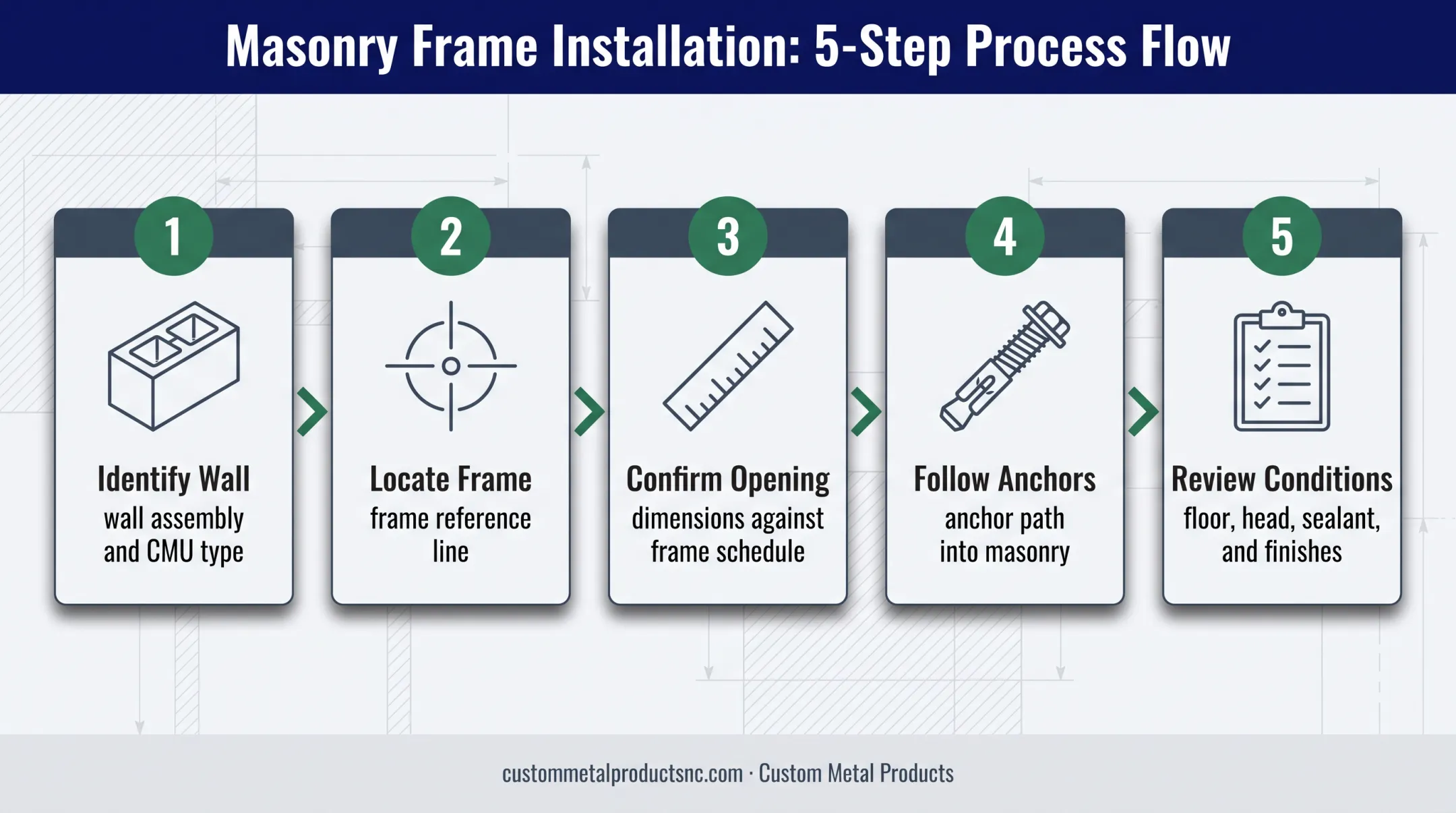 Five-step process for reading and verifying CMU jamb details