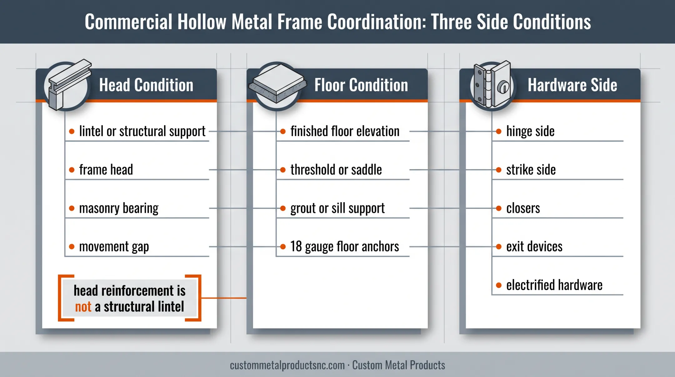 CMU door jamb head floor and hardware coordination detail