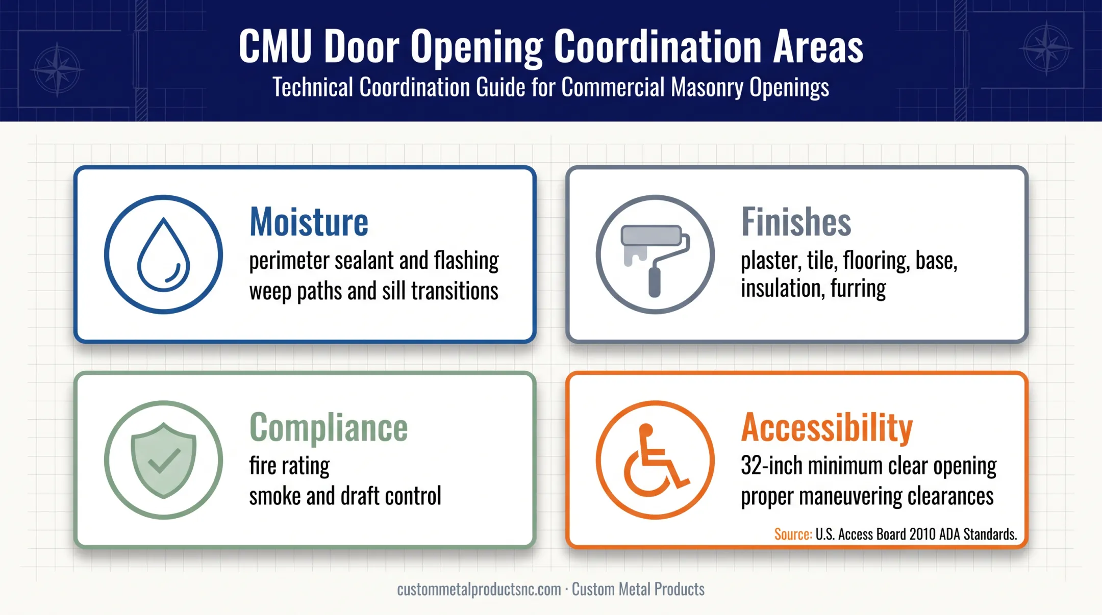 CMU door opening moisture finish fire and accessibility coordination